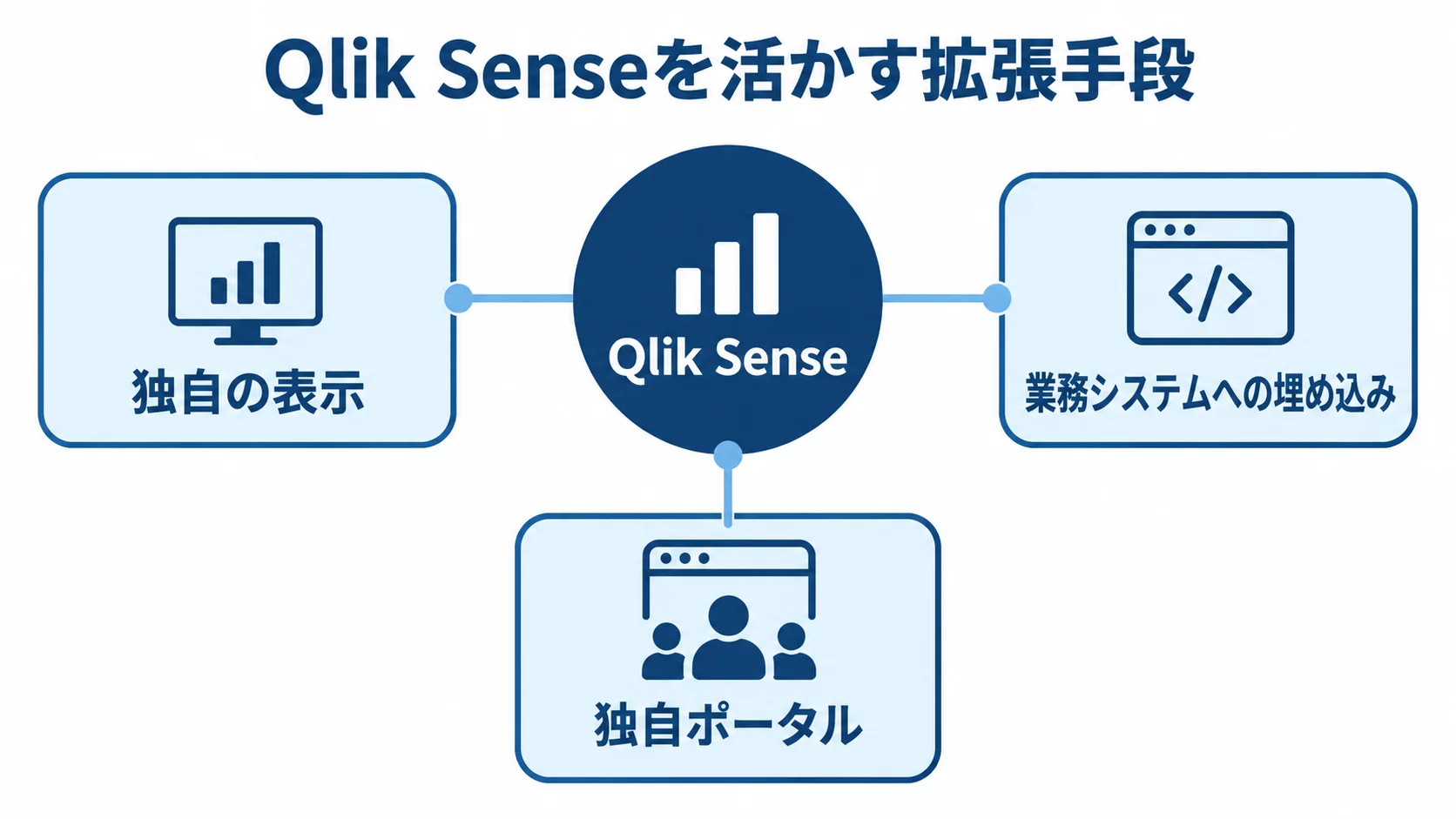 Qlik Senseを活かす拡張手段の図 Qlik Senseをハブとして、独自の表示、業務システムへの埋め込み、独自ポータルを結んだ図。