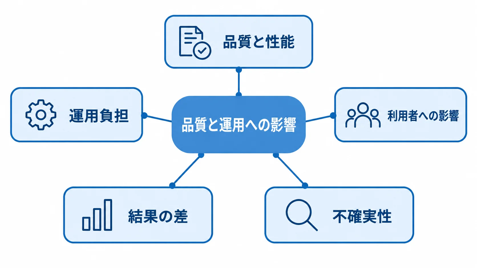 品質と運用への影響を捉える評価観点 品質と運用への影響を中心に、品質と性能、運用負担、利用者への影響、結果の差、不確実性を配置した評価観点の図。