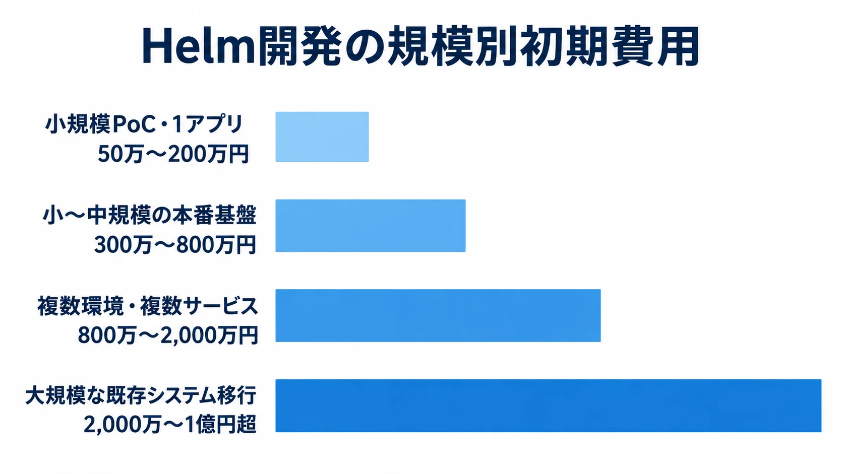 Helm開発の規模別初期費用 Helm開発の4つの規模について初期費用の概算レンジを横棒で比較した図