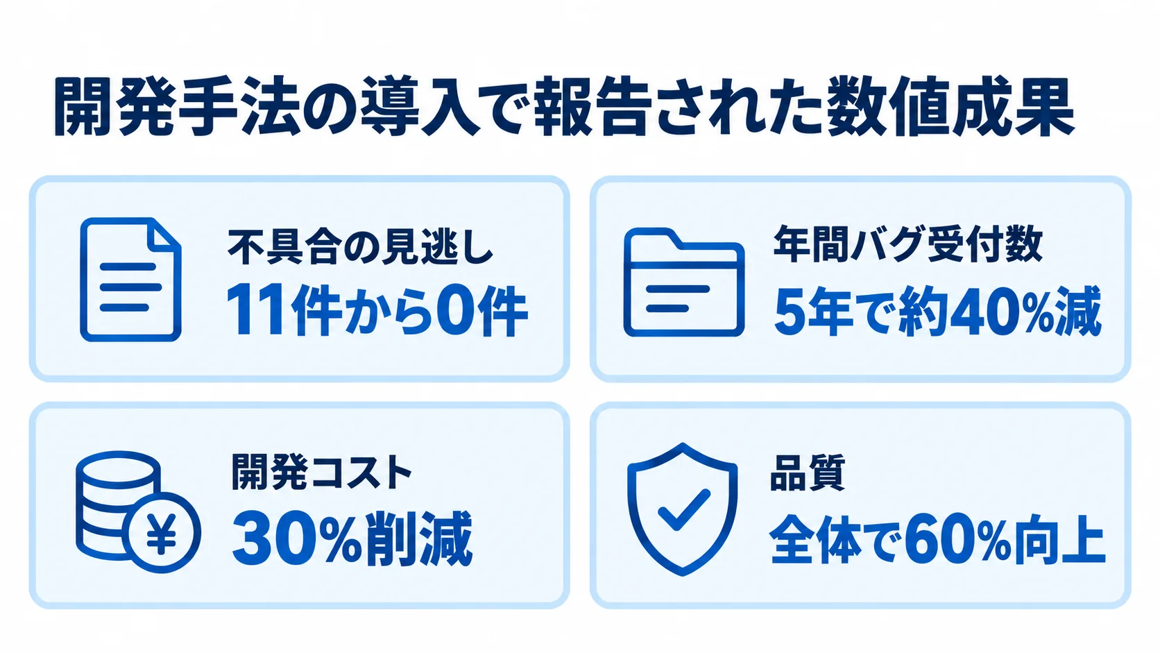 開発手法の導入事例で報告された数値成果 開発手法の事例で報告された不具合見逃し、年間バグ受付数、開発コスト、品質の数値成果を4枚のカードで示した図。