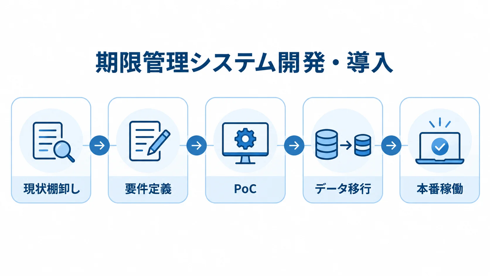 期限管理システム開発・導入の工程 現状棚卸し、要件定義、PoC、データ移行、本番稼働の順に進む期限管理システムの導入工程図。