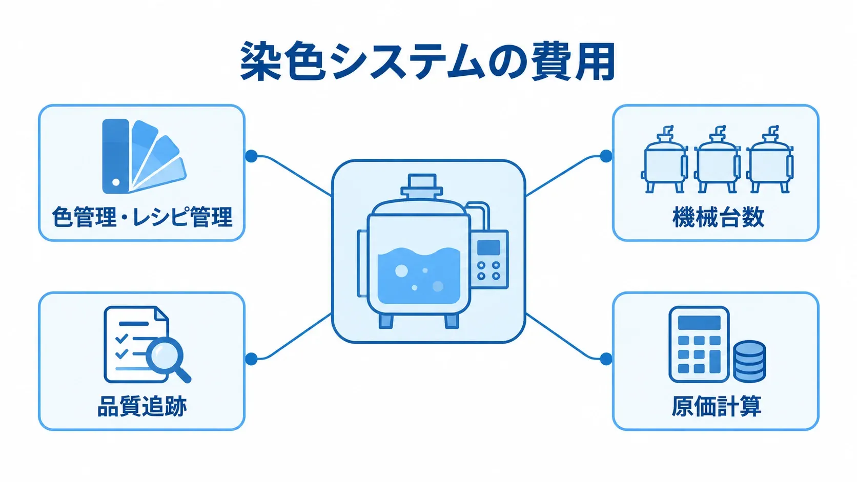 染色システムの費用 中央の染色システムの費用要因から、色管理・レシピ管理、機械台数、品質追跡、原価計算へ注釈線が伸びる図。
