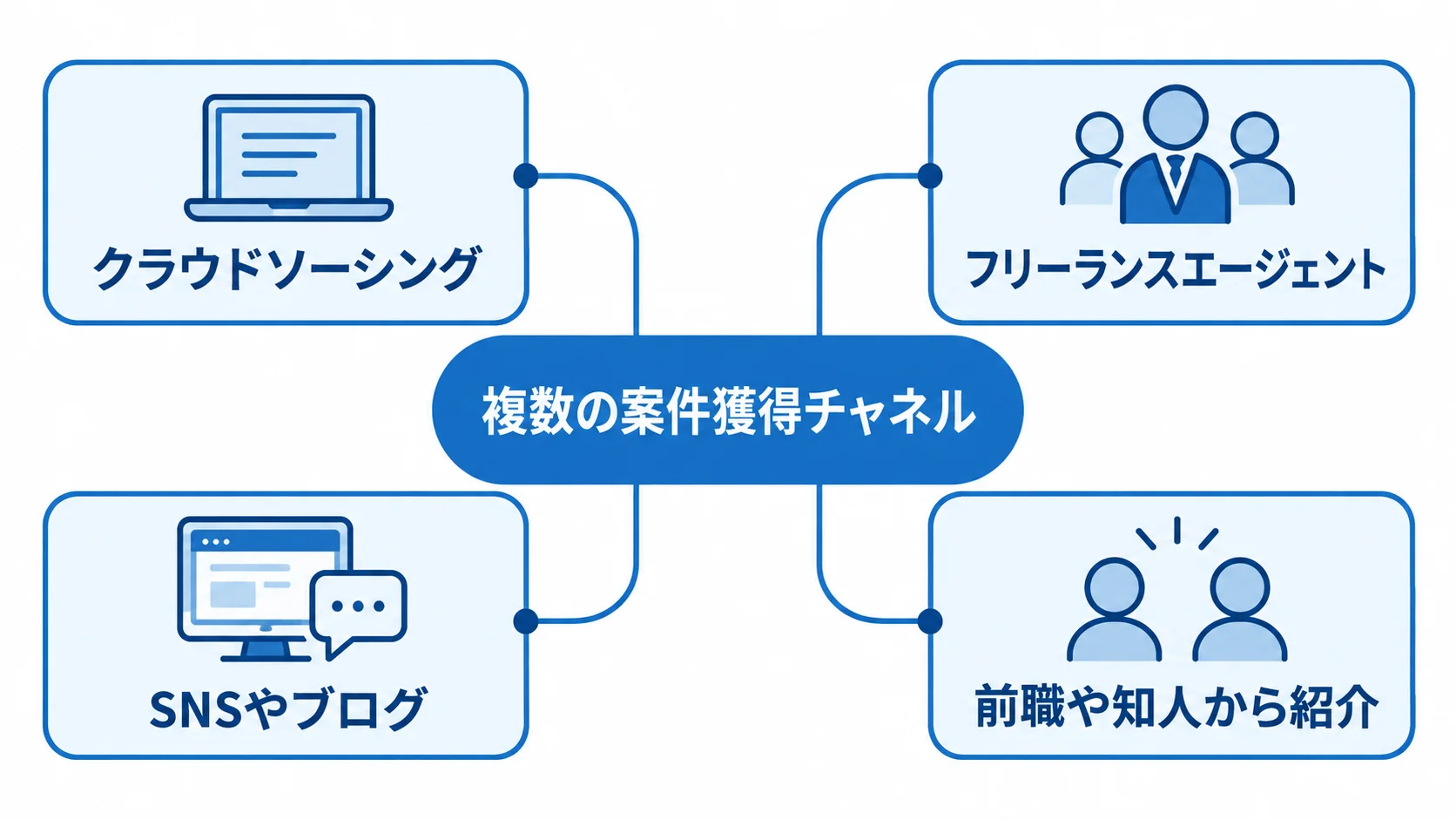案件獲得を中心に、クラウドソーシング、フリーランスエージェント、SNSやブログ、前職や知人からの紹介を結んだ図解