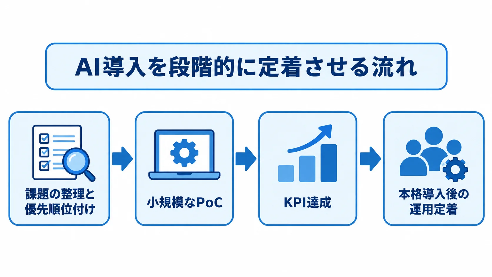 課題の整理と優先順位付けから小規模なPoC、KPI達成、本格導入後の運用定着へ進む流れを示した図。