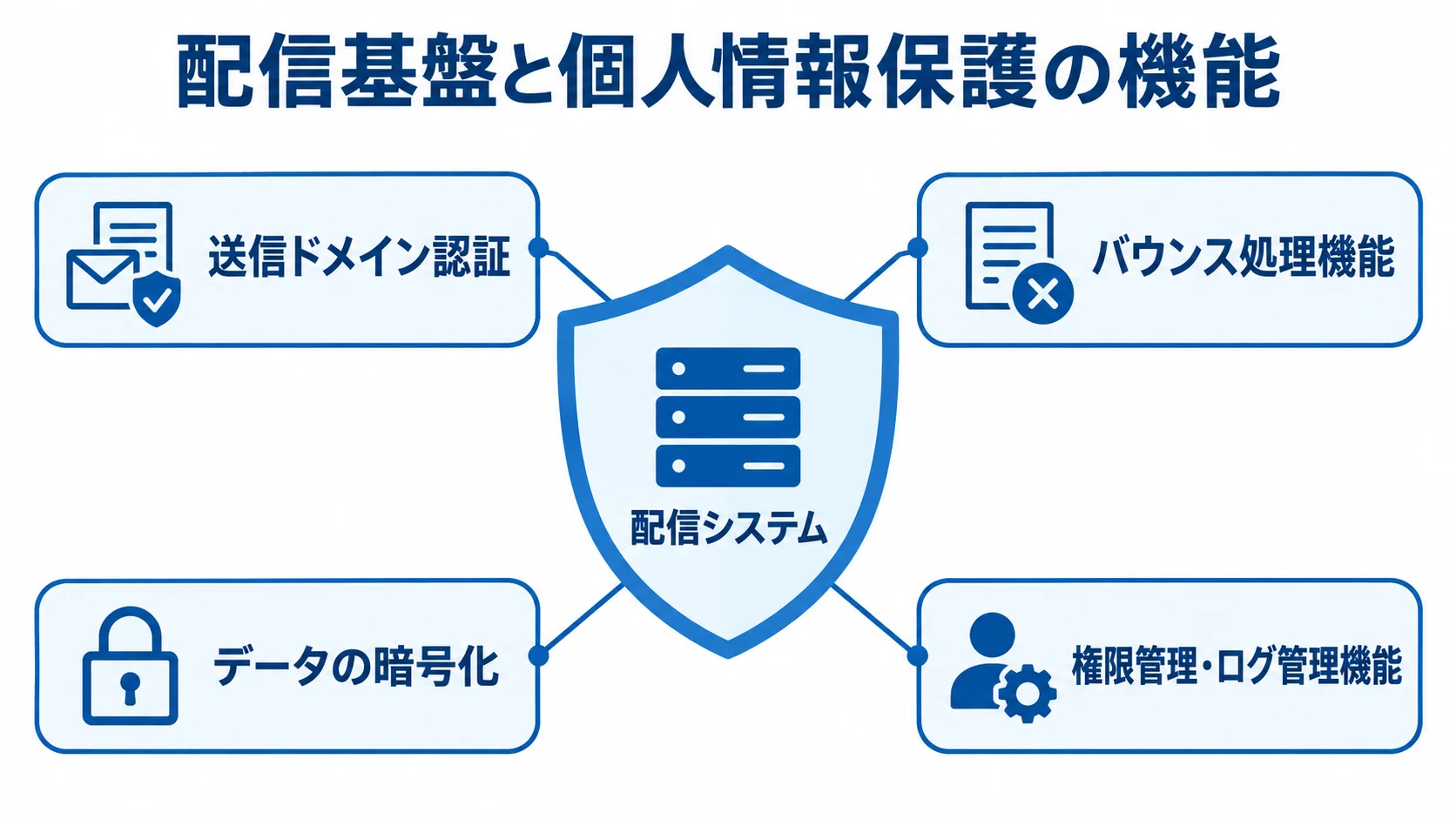 メール配信基盤とセキュリティの機能 配信システムを中心に、送信ドメイン認証やバウンス処理、データ暗号化、権限・ログ管理を配置した図解。