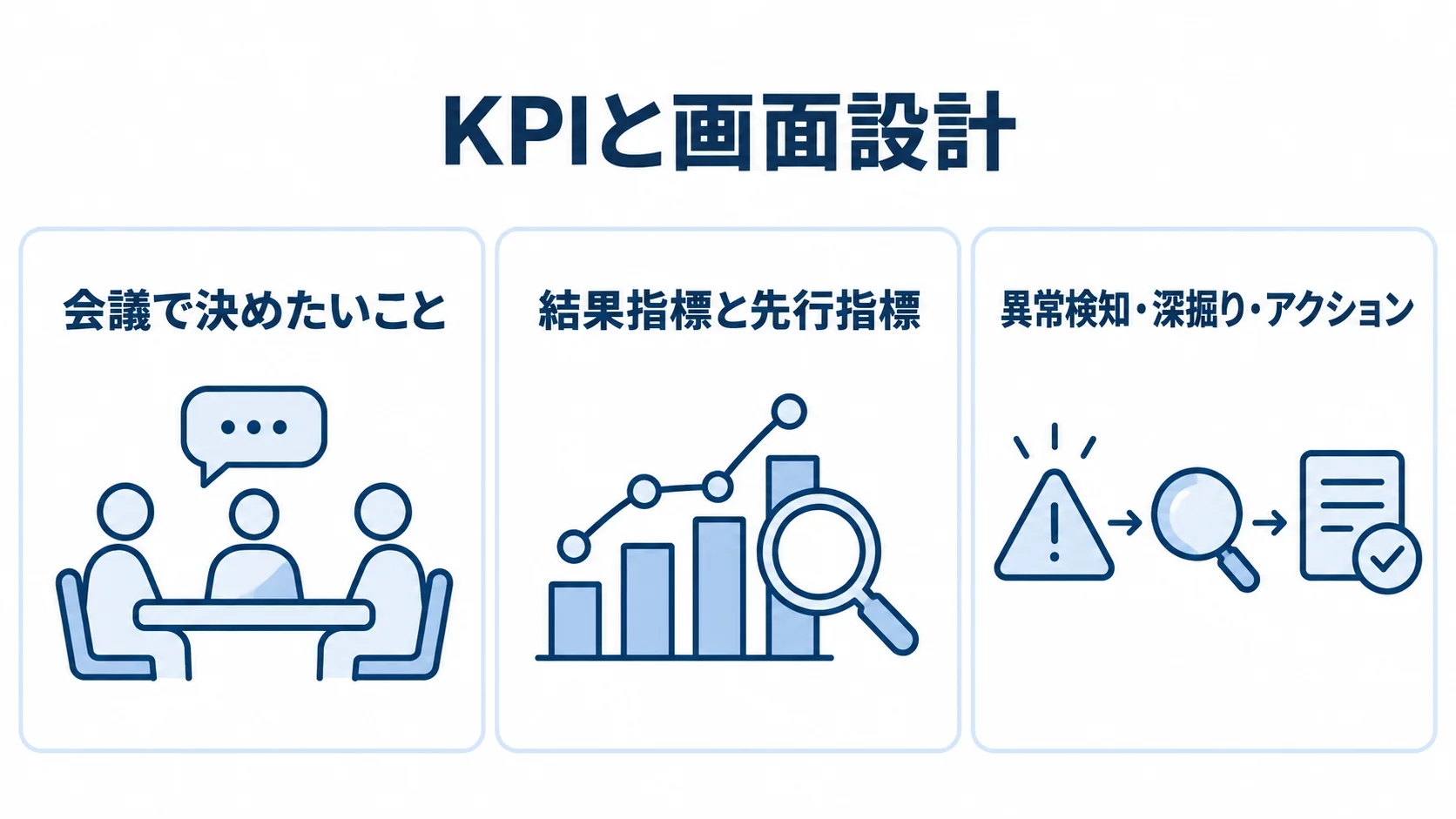 会議で決めたいことから指標を選び、異常検知、深掘り、アクションへつなぐKPIと画面設計の図。