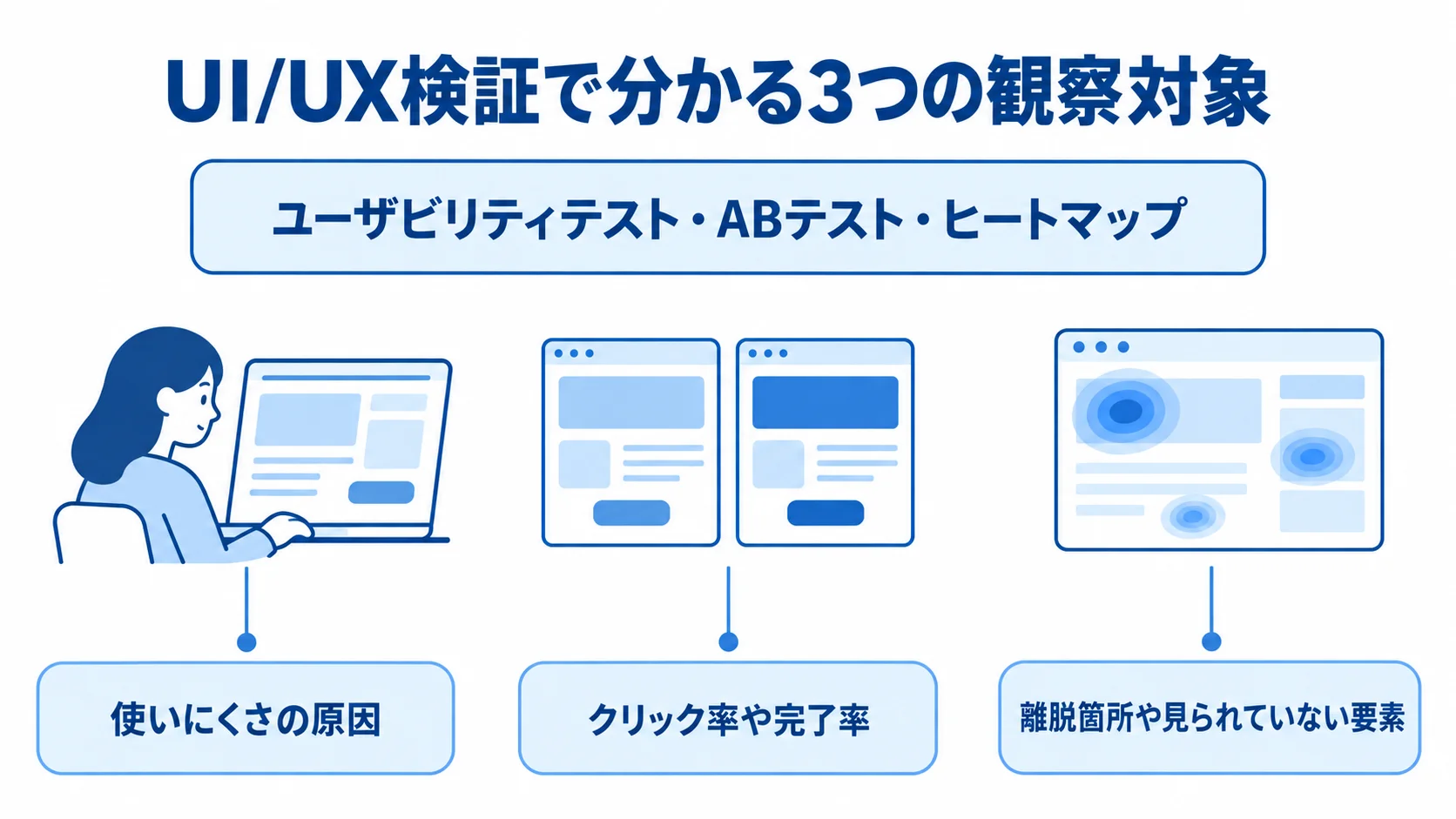 UI/UX検証手法で観察できる対象を示す図 ユーザビリティテスト・ABテスト・ヒートマップと、使いにくさの原因、クリック率や完了率、離脱箇所や見られていない要素を対応づけた図。