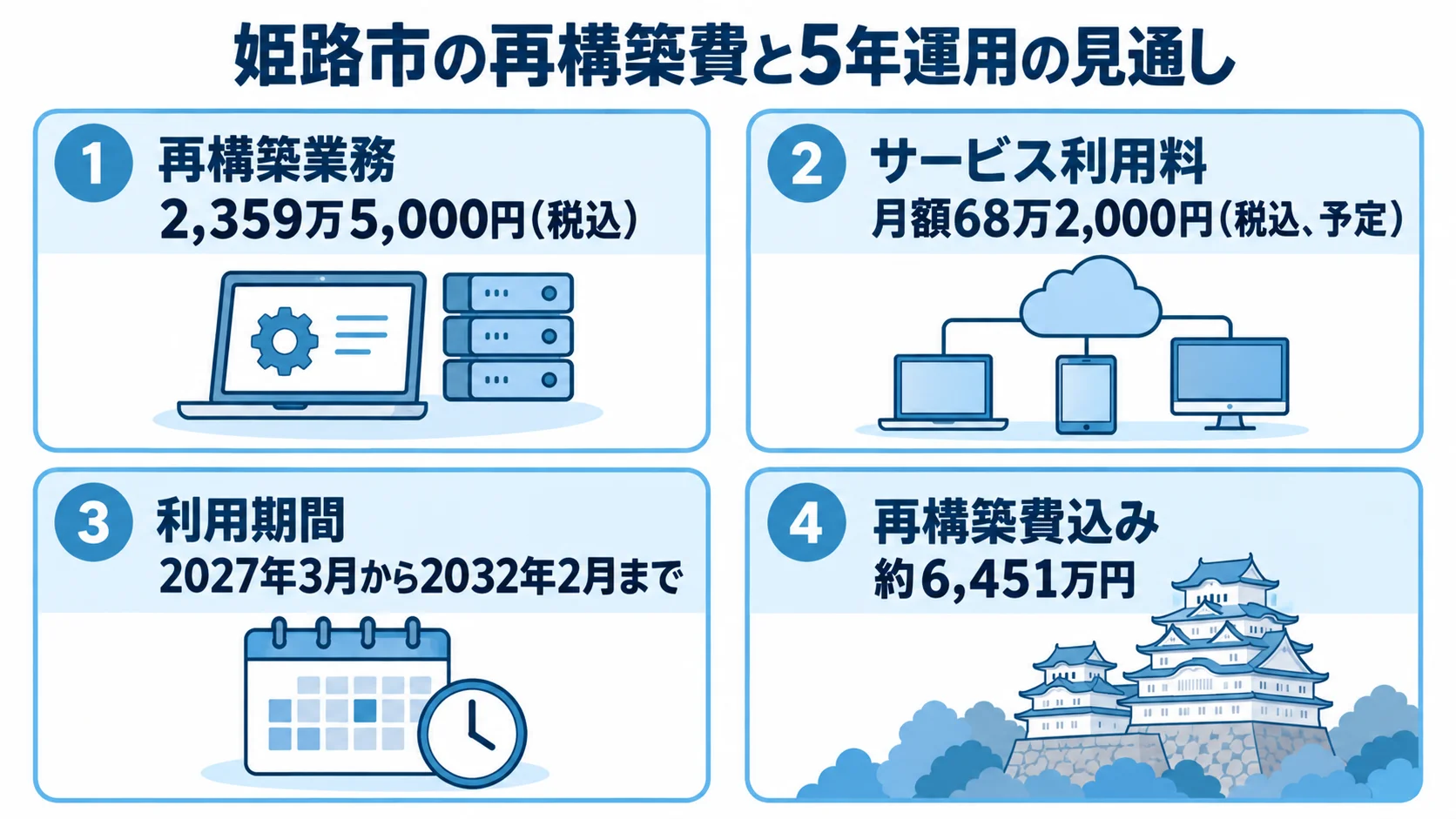 姫路市の再構築費と5年運用の費用見通し 姫路市の公共施設予約システム再構築業務の費用、月額利用料、利用期間、再構築費込みの5年間の単純計算を示す図
