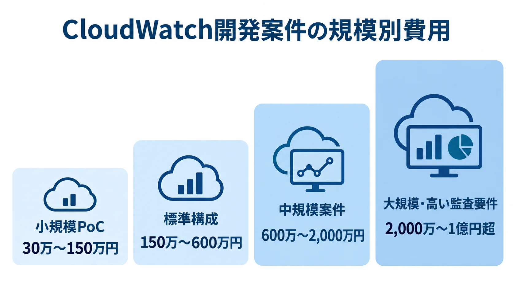 CloudWatch開発案件の規模別費用目安 CloudWatch開発案件を小規模PoC、標準構成、中規模案件、大規模・高い監査要件の4段階に分け、費用目安を示した図。