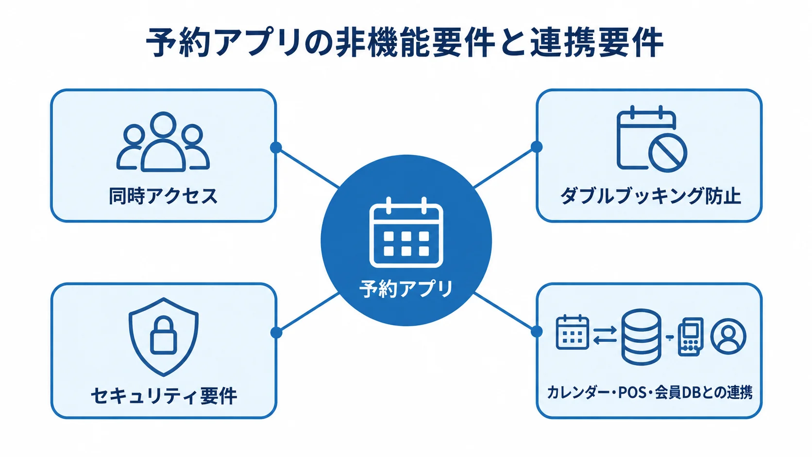 予約アプリを中心に、同時アクセス、ダブルブッキング防止、セキュリティ要件、既存システム連携を結んだ図。
