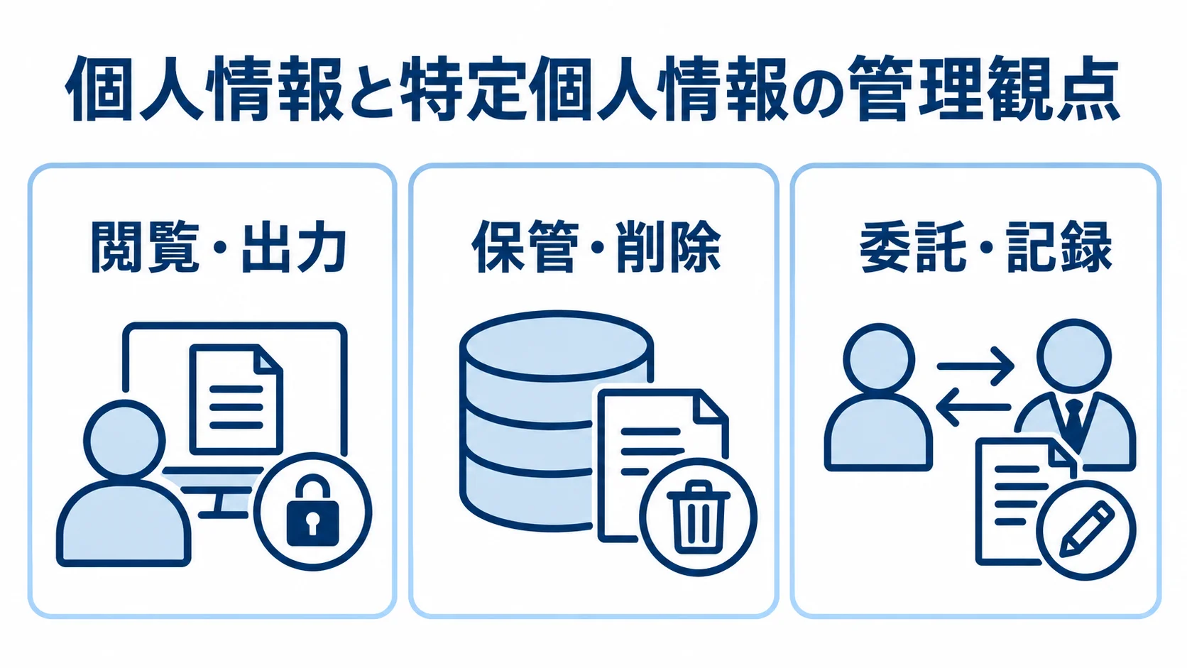 個人情報と特定個人情報の管理を、閲覧・出力、保管・削除、委託・記録の3つに分けた図。