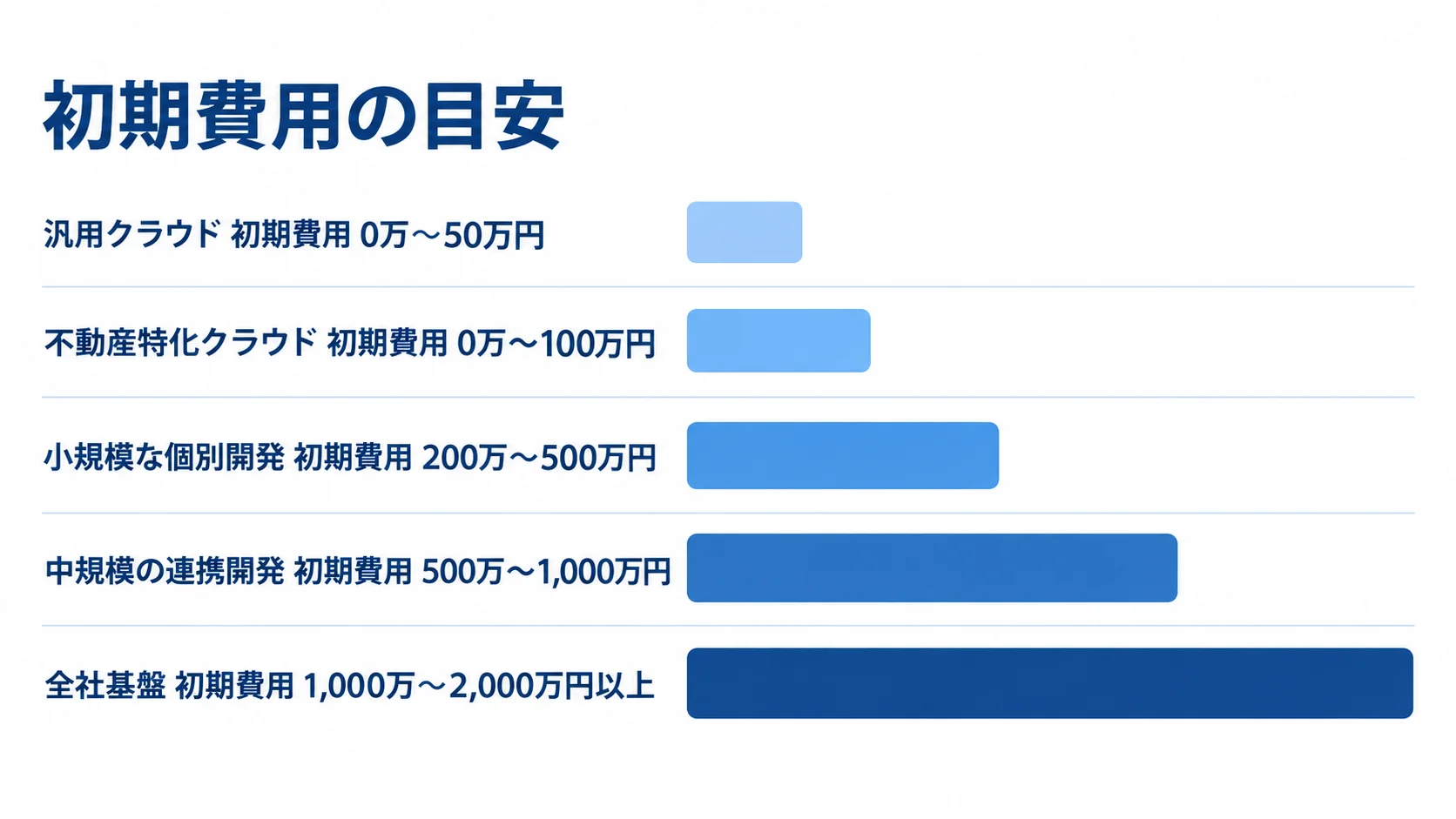 内見予約システムの導入形態別初期費用 汎用クラウドから全社基盤まで、5つの導入形態の初期費用レンジを横棒で比べた図解。