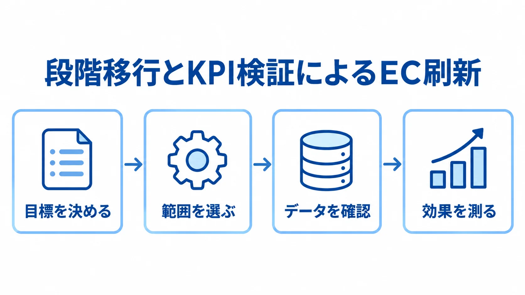 EC刷新の段階移行と効果検証の流れ EC刷新の進め方として、目標を決め、範囲を選び、データを確認して効果を測る流れを示した図。
