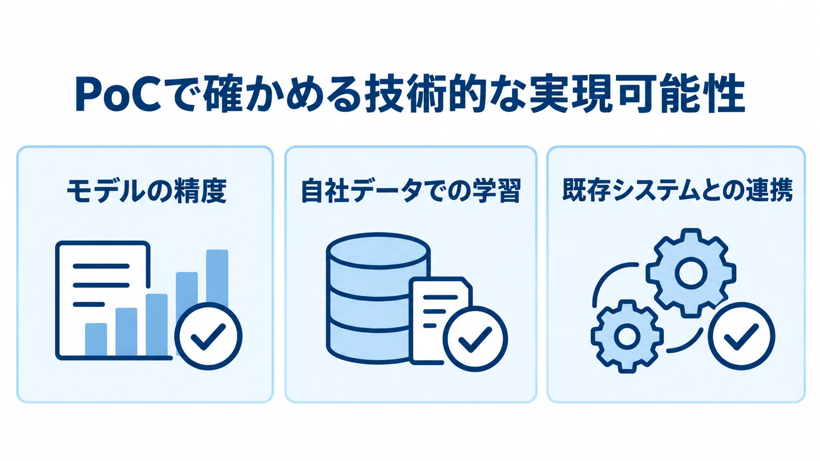 PoCで確認する3つの技術的な観点を示すチェックリスト PoCで確認するモデルの精度、自社データでの学習、既存システムとの連携を並べたチェックリスト。