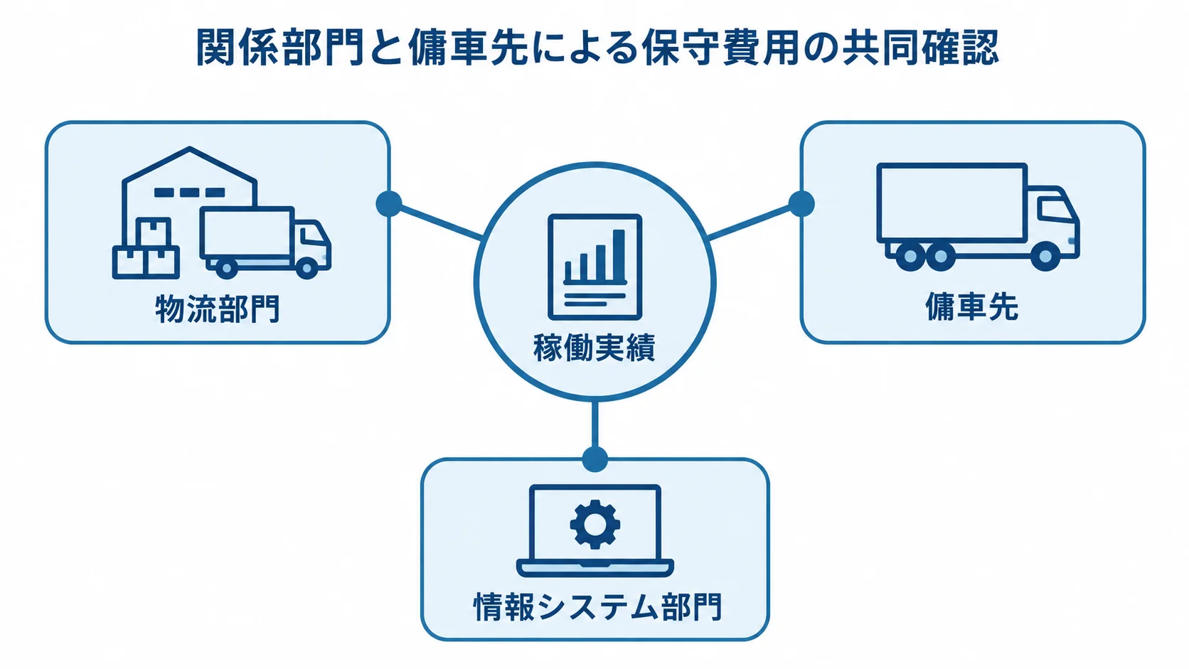保守費用を把握するための部門・傭車先の連携図 稼働実績に基づく保守費用の確認を中心に、物流部門、傭車先、情報システム部門を結んだ図解。