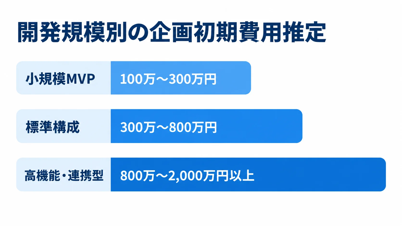 企画初期の開発費推定を小規模MVP、標準構成、高機能・連携型の3段階で示した横棒図