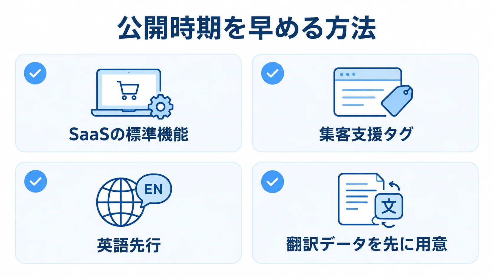 多言語ECの納期短縮策 SaaS標準機能、集客支援タグ、英語先行、翻訳データの事前準備を並べた納期短縮策の図解。