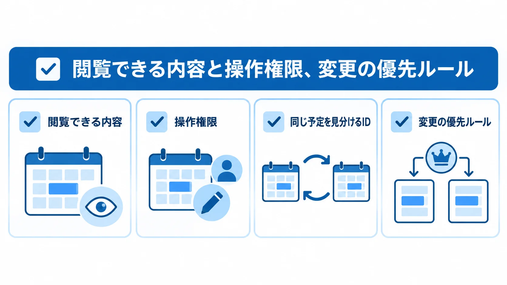 共有範囲と双方向同期の設計で確認する4項目を並べたチェックリスト図