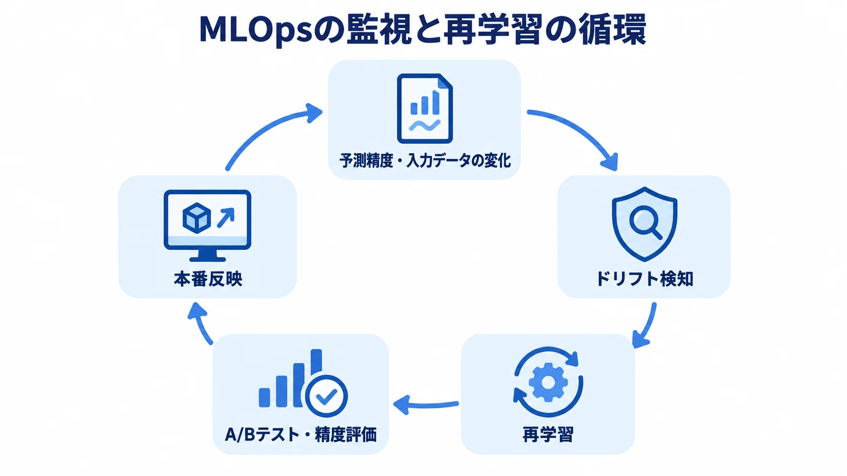 予測精度と入力データを監視し、ドリフト検知、再学習、評価、本番反映を繰り返す循環図