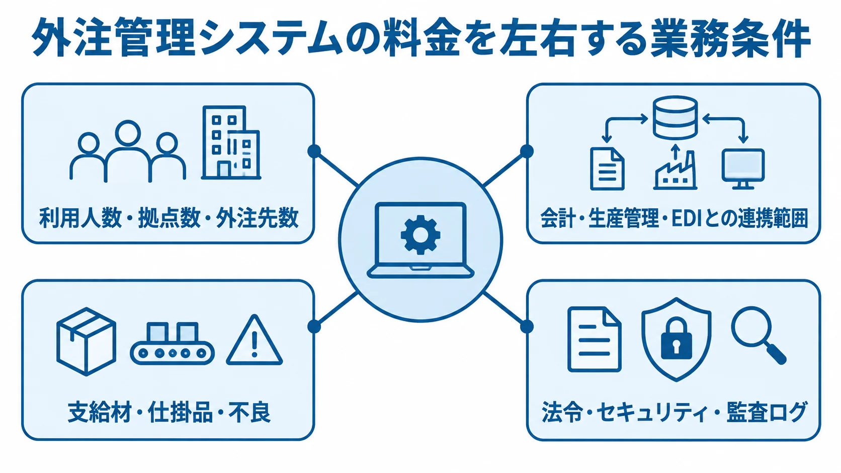 外注管理システムの料金を左右する業務条件 外注管理システムの料金に関わる利用規模、連携、在庫・品質、法令対応をハブから示した図。