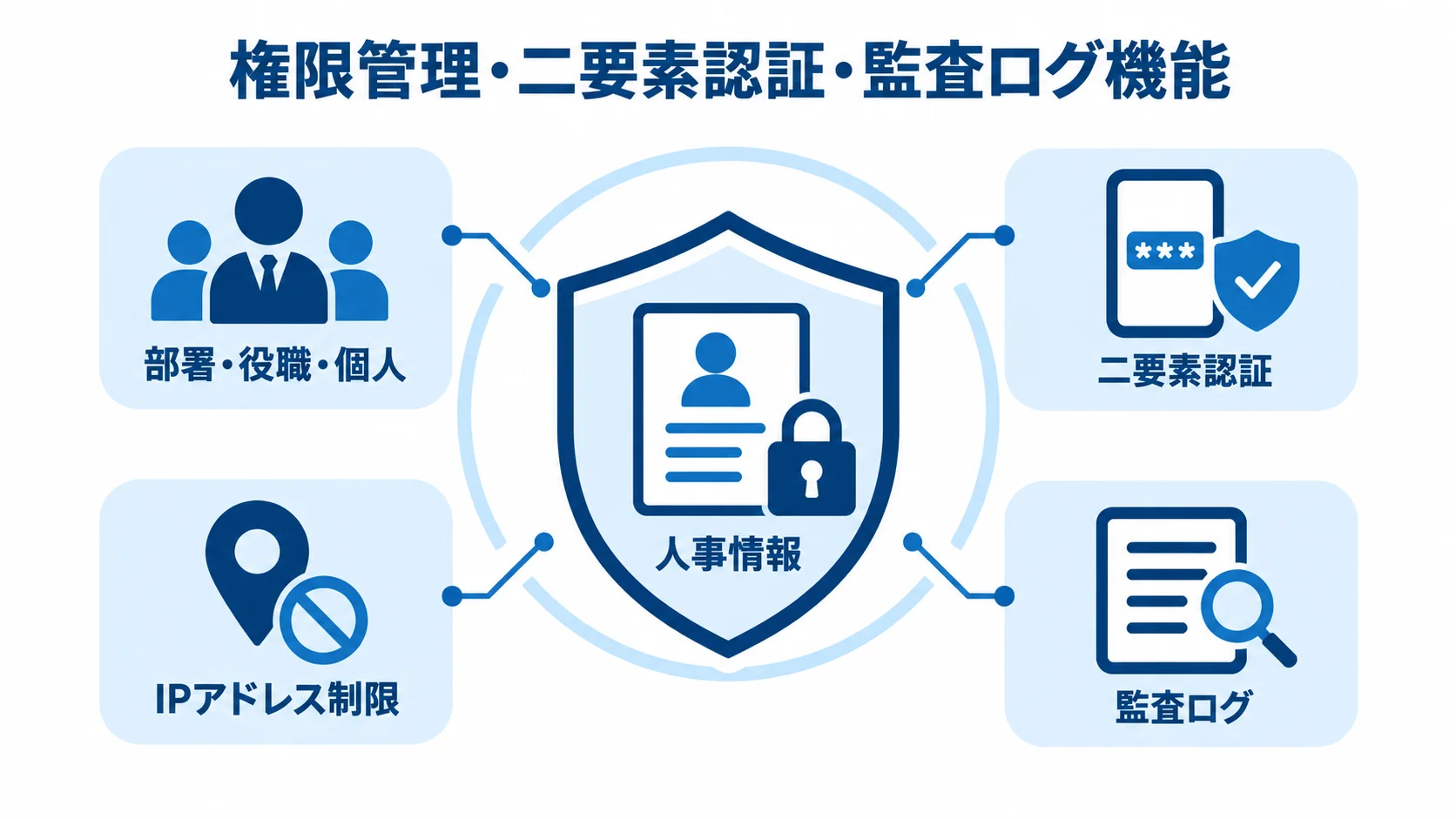 人事情報を守る権限管理とセキュリティ機能の図解 人事情報を中央に置き、権限管理、二要素認証、IPアドレス制限、監査ログで守る図。