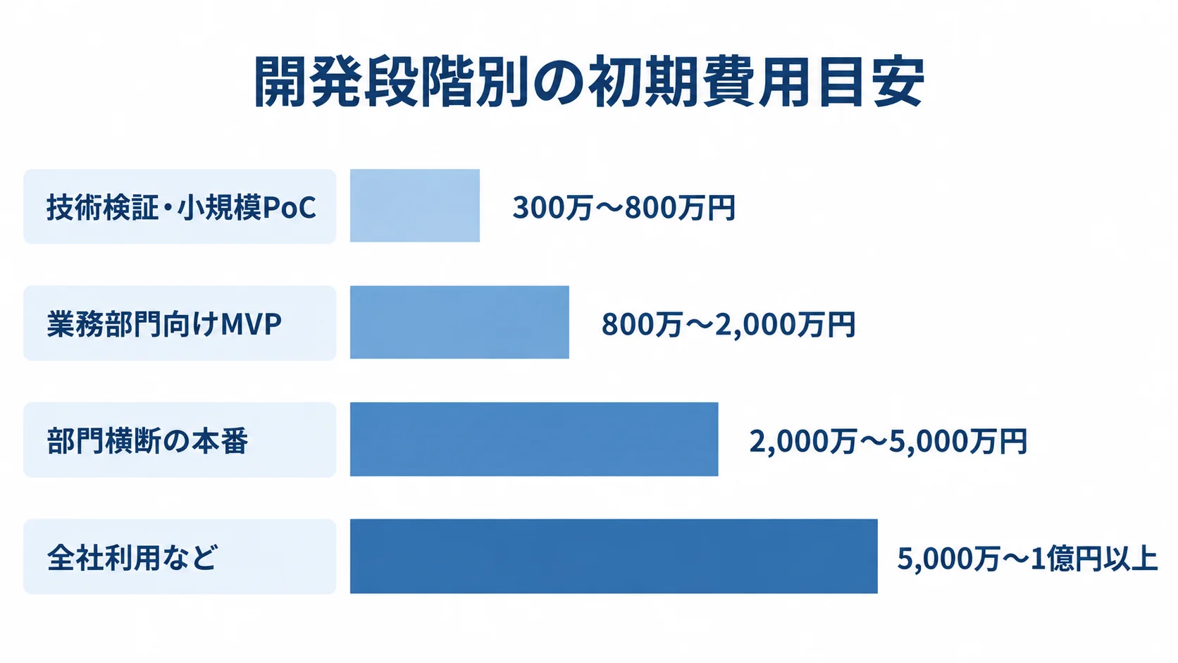 開発段階別の初期費用目安 技術検証・小規模PoC、業務部門向けMVP、部門横断の本番、全社利用などの初期開発費用目安を4本の横棒で比較した図解。