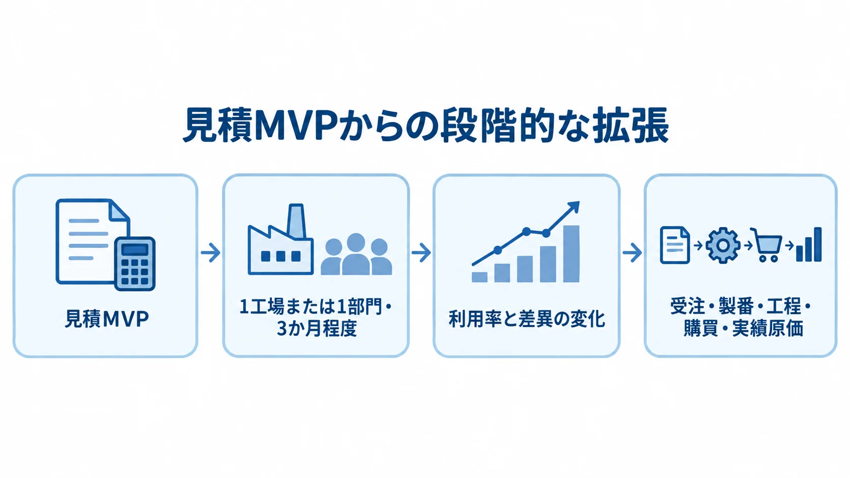 見積MVPを試験運用してから管理範囲を広げる手順 見積MVPの運用から利用状況の確認を経て、受注や実績原価へ広げる流れを示した図解。