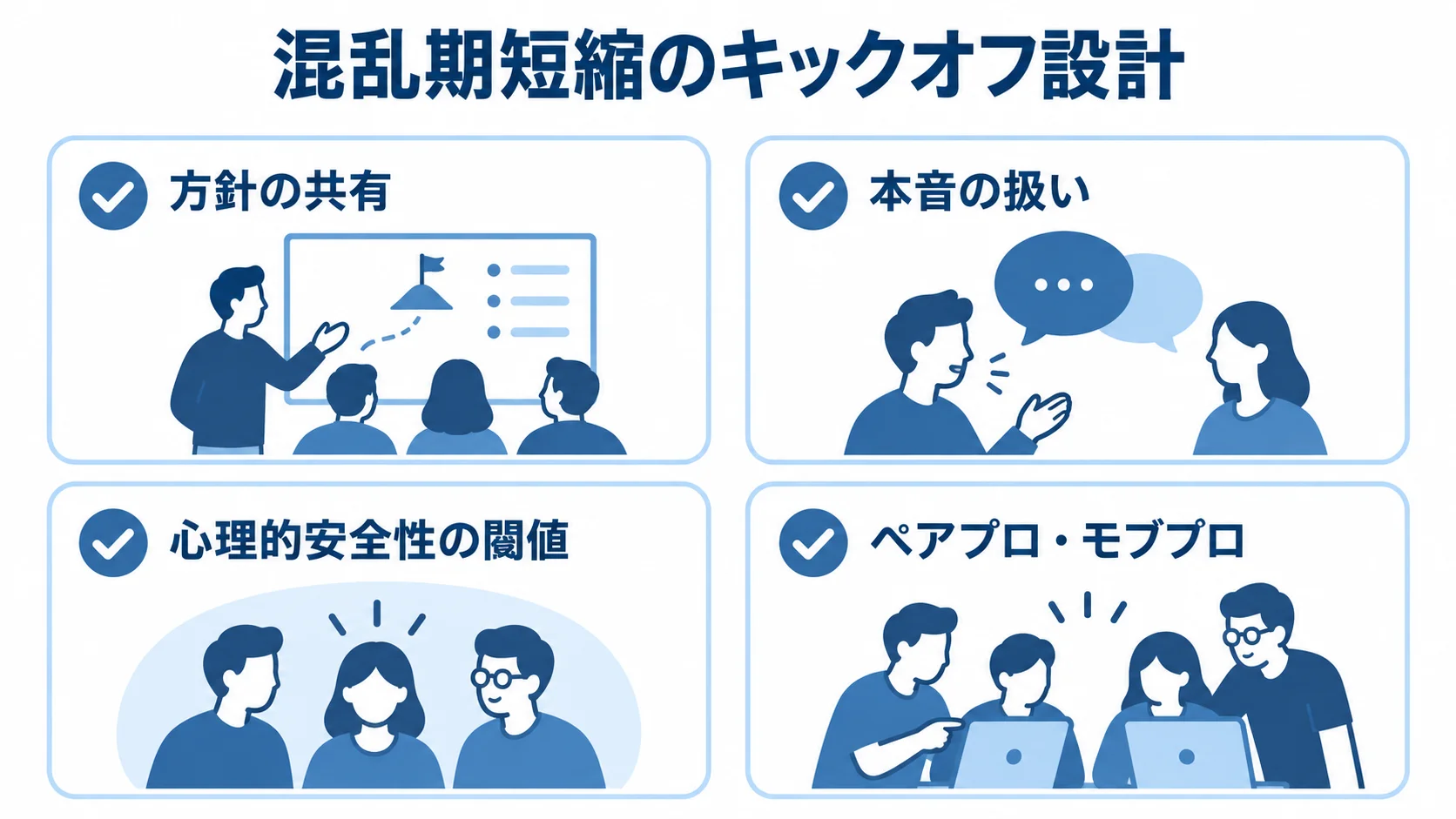 混乱期短縮に向けたキックオフ設計として、方針の共有、本音の扱い、心理的安全性の閾値、ペアプロ・モブプロを並べた図。