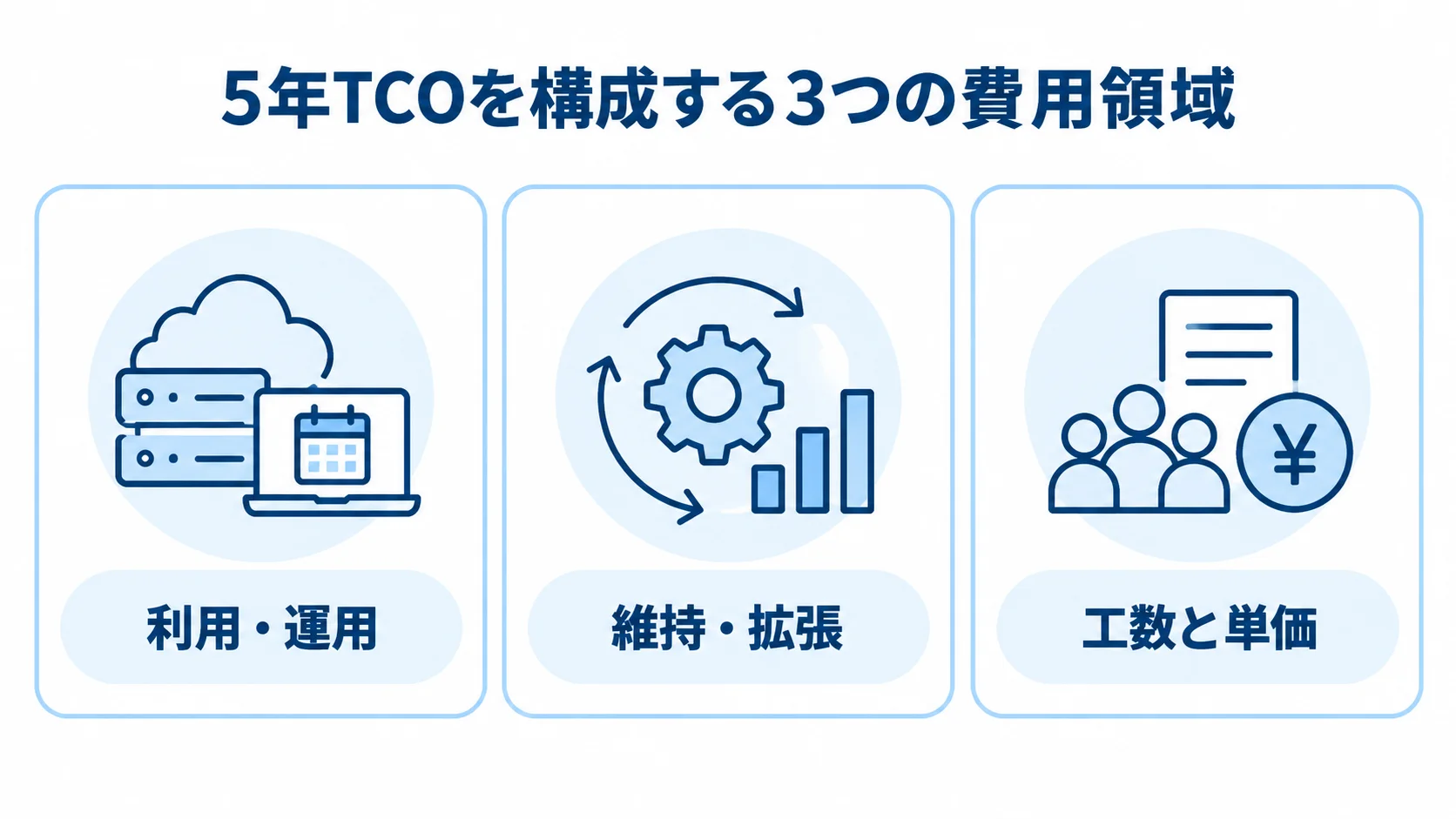 旅行予約システムの5年TCOを3つの費用領域で整理した図。 5年TCOを利用・運用、維持・拡張、工数と単価の3領域に分けた図解。