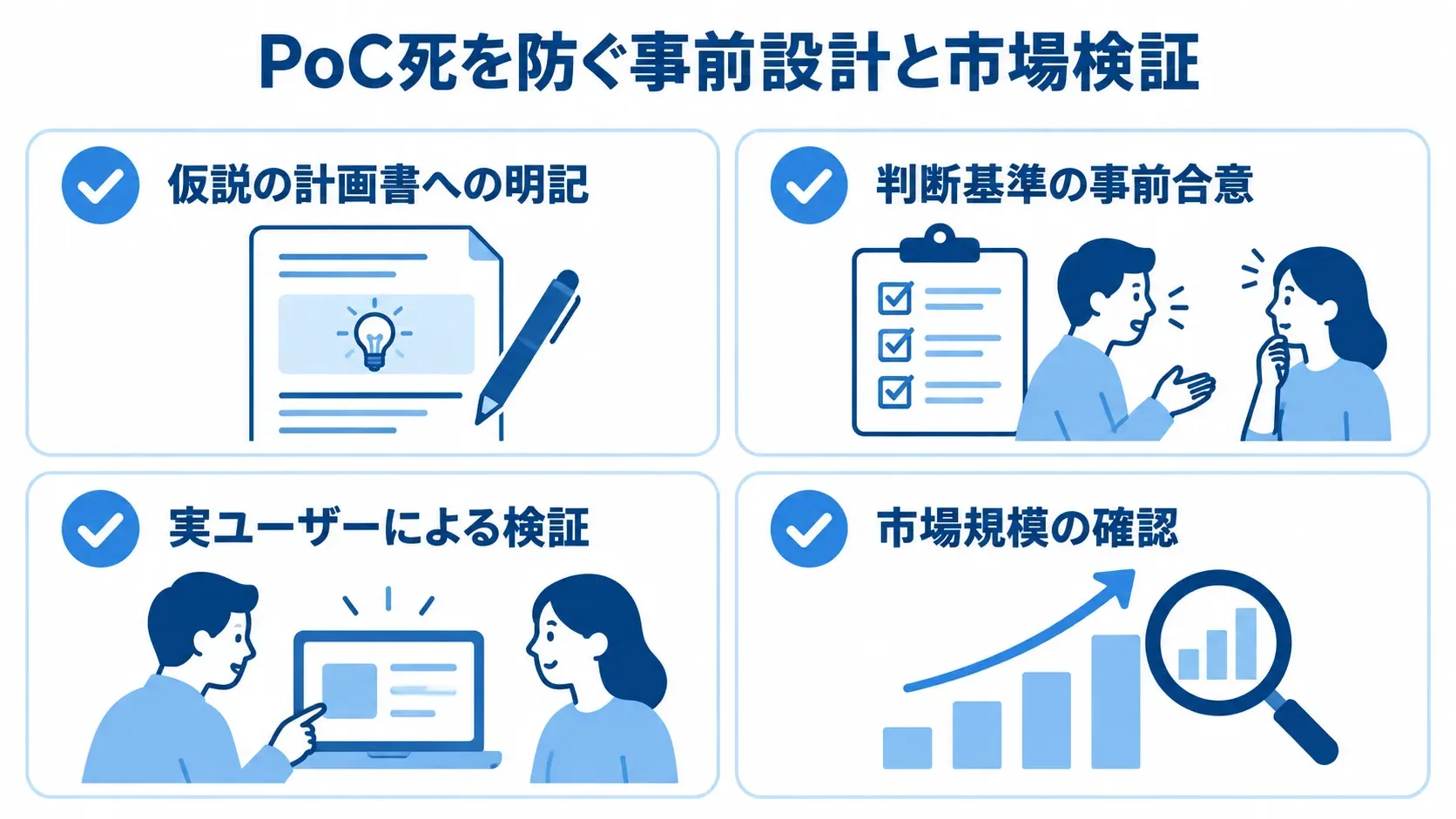 PoCの事前設計と市場検証の確認項目 PoC死を防ぐ要点として、仮説の明記、判断基準の合意、実ユーザーによる検証、市場規模の確認を並べた図。