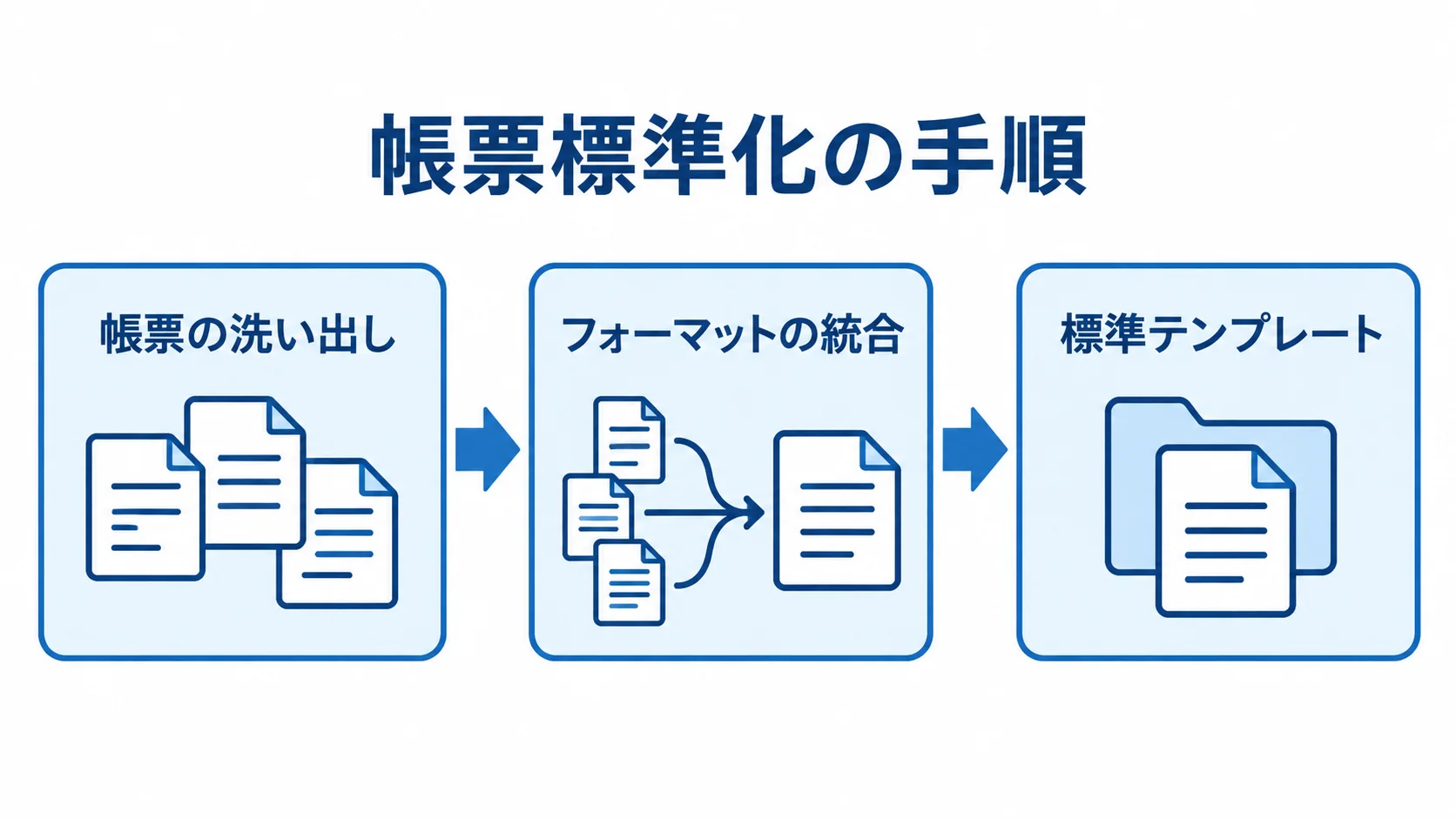 帳票の洗い出しからフォーマットの統合、標準テンプレートの活用へ進む3段階の図。
