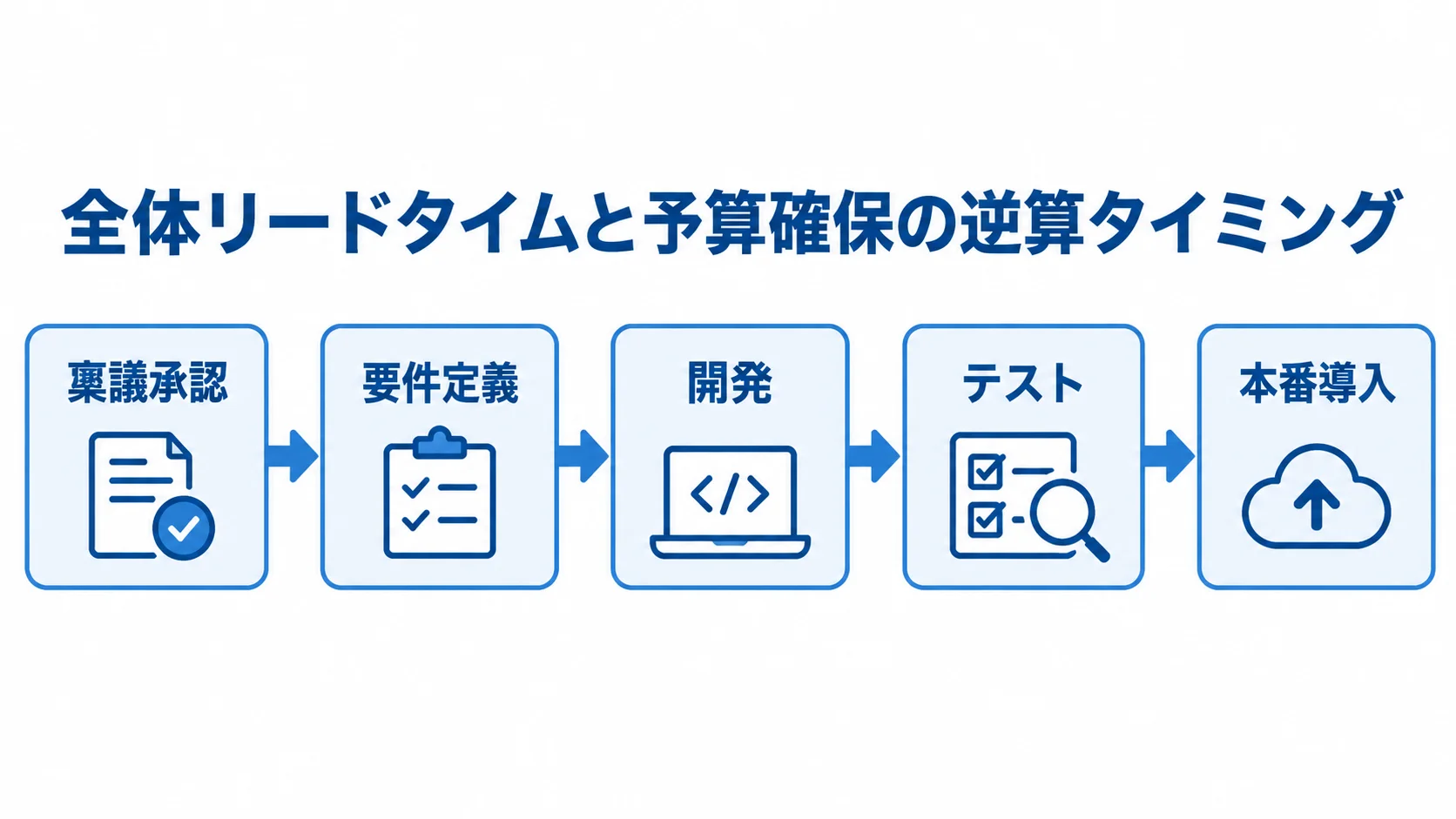 稟議承認後のプロジェクト工程 稟議承認から要件定義、開発、テスト、本番導入へ進む工程図。