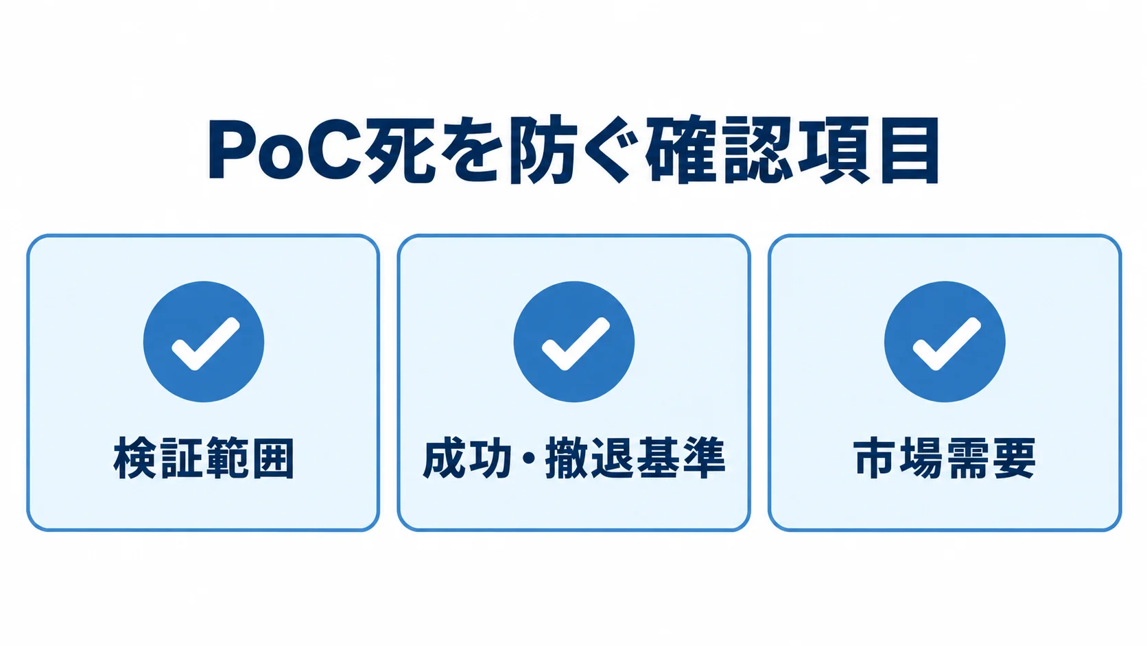 PoCの失敗を防ぐ確認項目を示す図 検証範囲、成功・撤退基準、市場需要の3項目を並べたチェックリスト図。