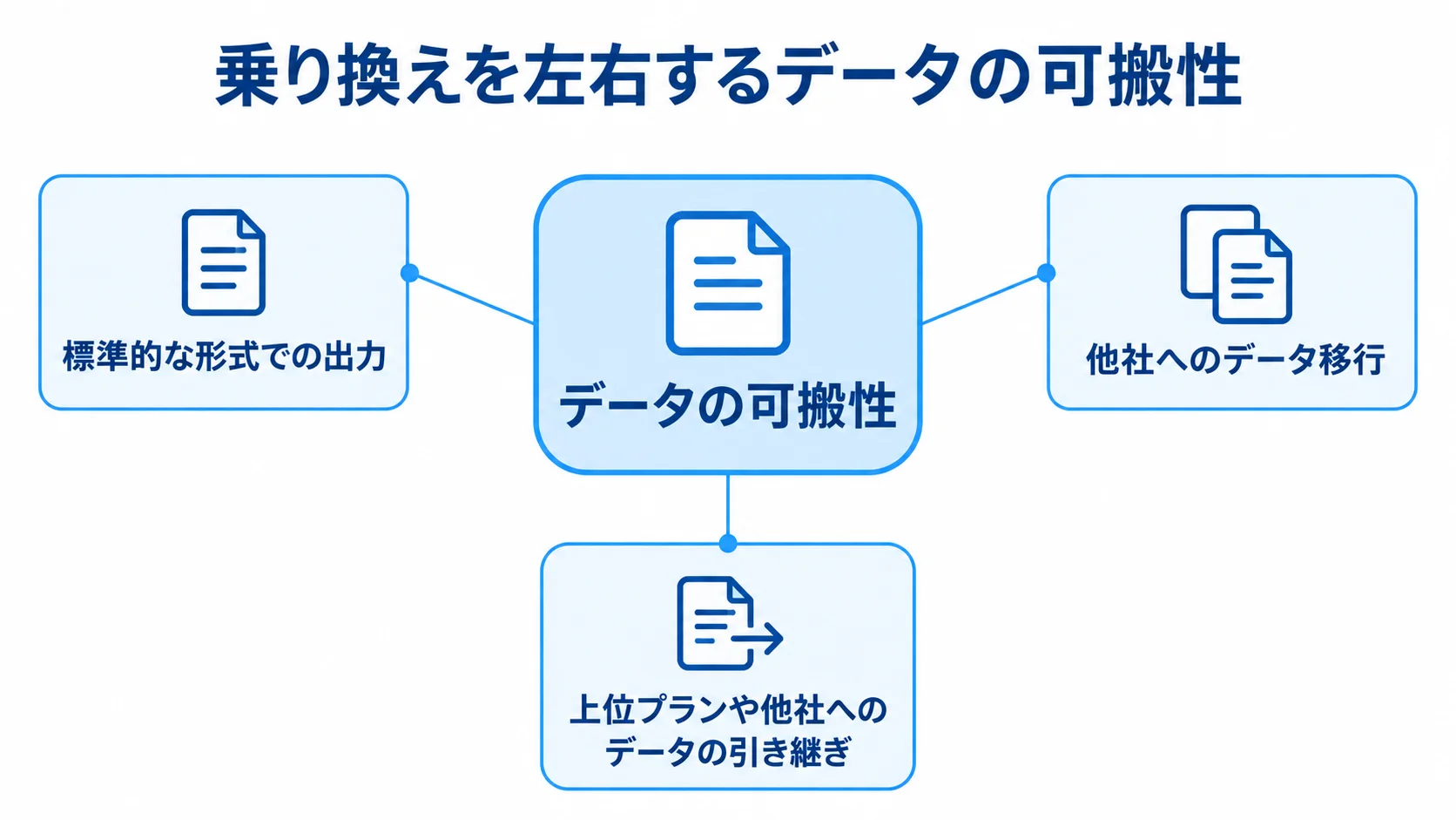 データの可搬性と乗り換え時の確認点 データの可搬性を中心に、標準形式での出力、他社への移行、上位プランや他社への引き継ぎを示した図
