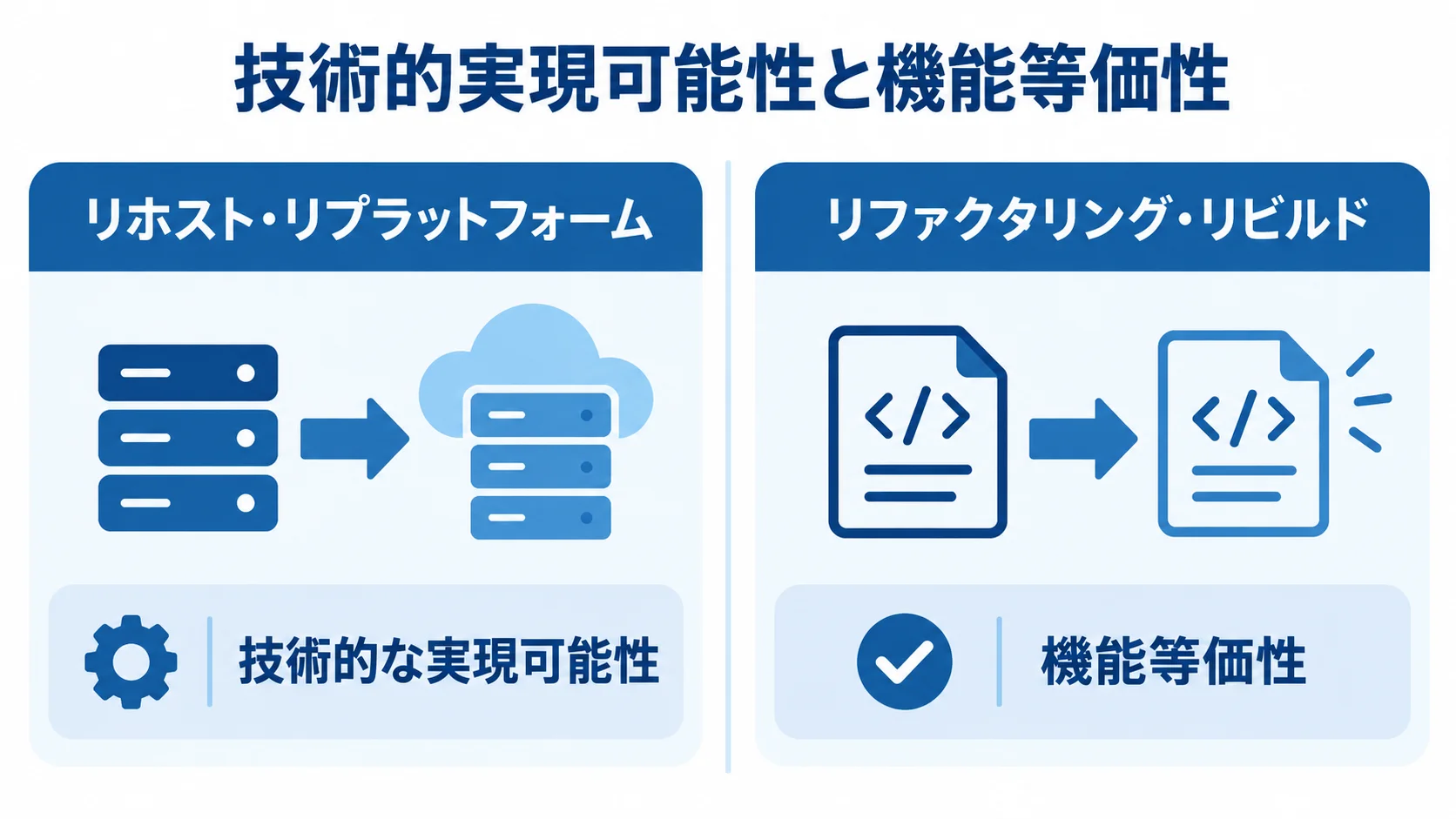 技術的アプローチごとに異なるPoCの検証視点を対比した図 リホスト・リプラットフォームではデータ構造と処理速度を、リファクタリング・リビルドでは機能等価性を確かめる対比図。