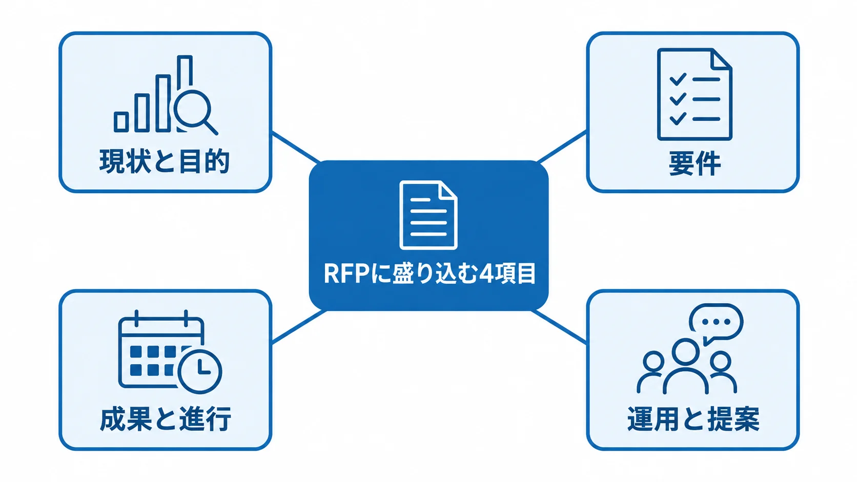 RFPに記載する4つの項目 RFPを中心に、現状と目的、要件、成果と進行、運用と提案の4項目を配置した図。