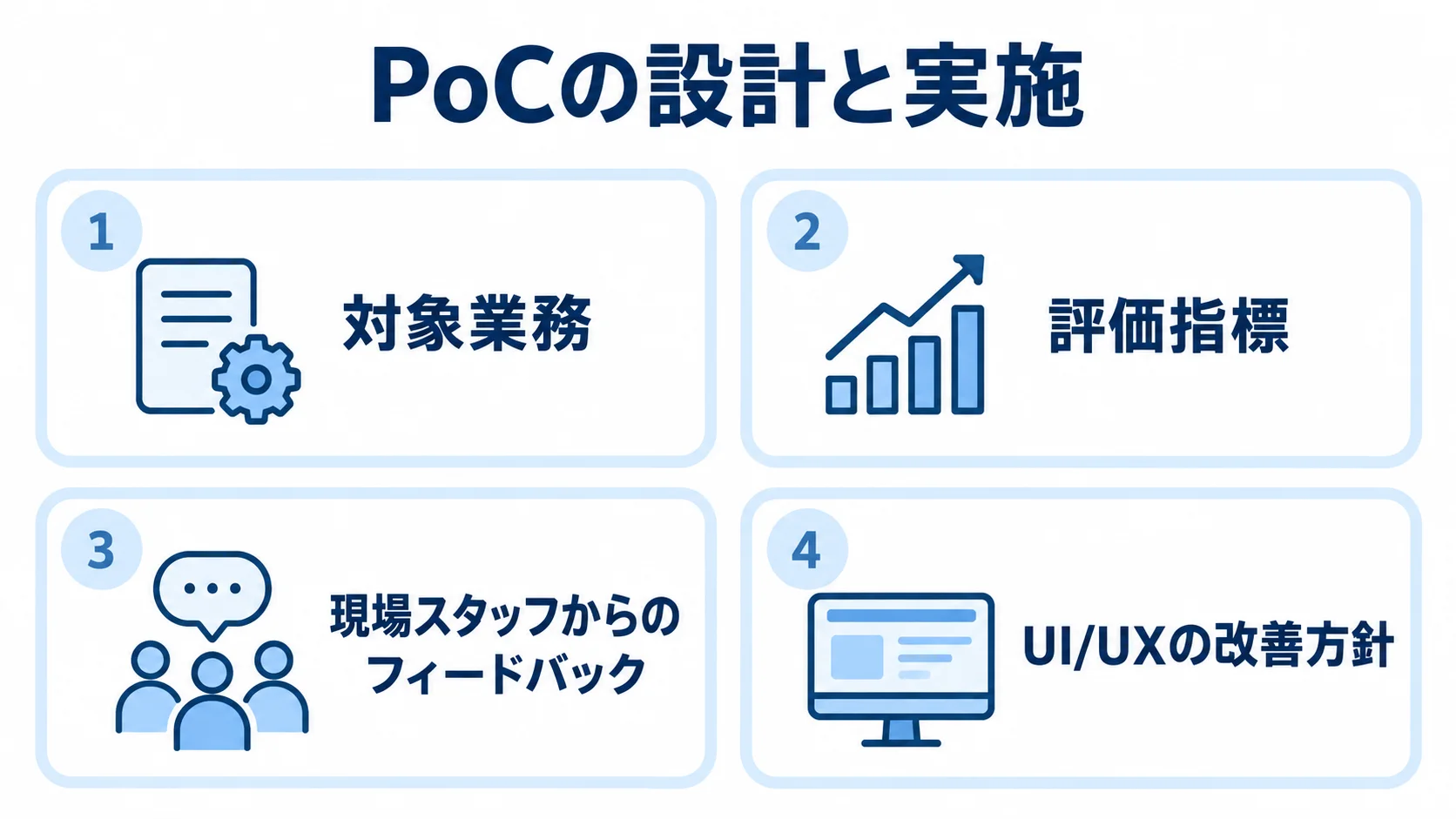 PoCの検証観点として、対象業務、評価指標、現場スタッフからのフィードバック、UI/UXの改善方針を示す4枚のパネル図。