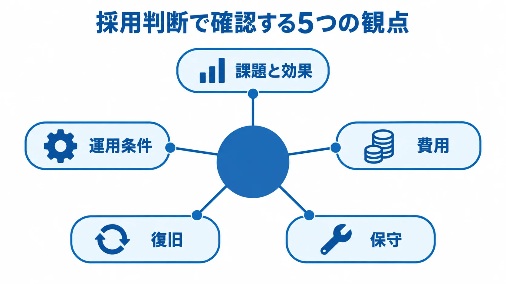 帯域制御を採用するときの判断材料 採用判断を中心に、課題と効果、費用、保守、復旧、運用条件を配置した図