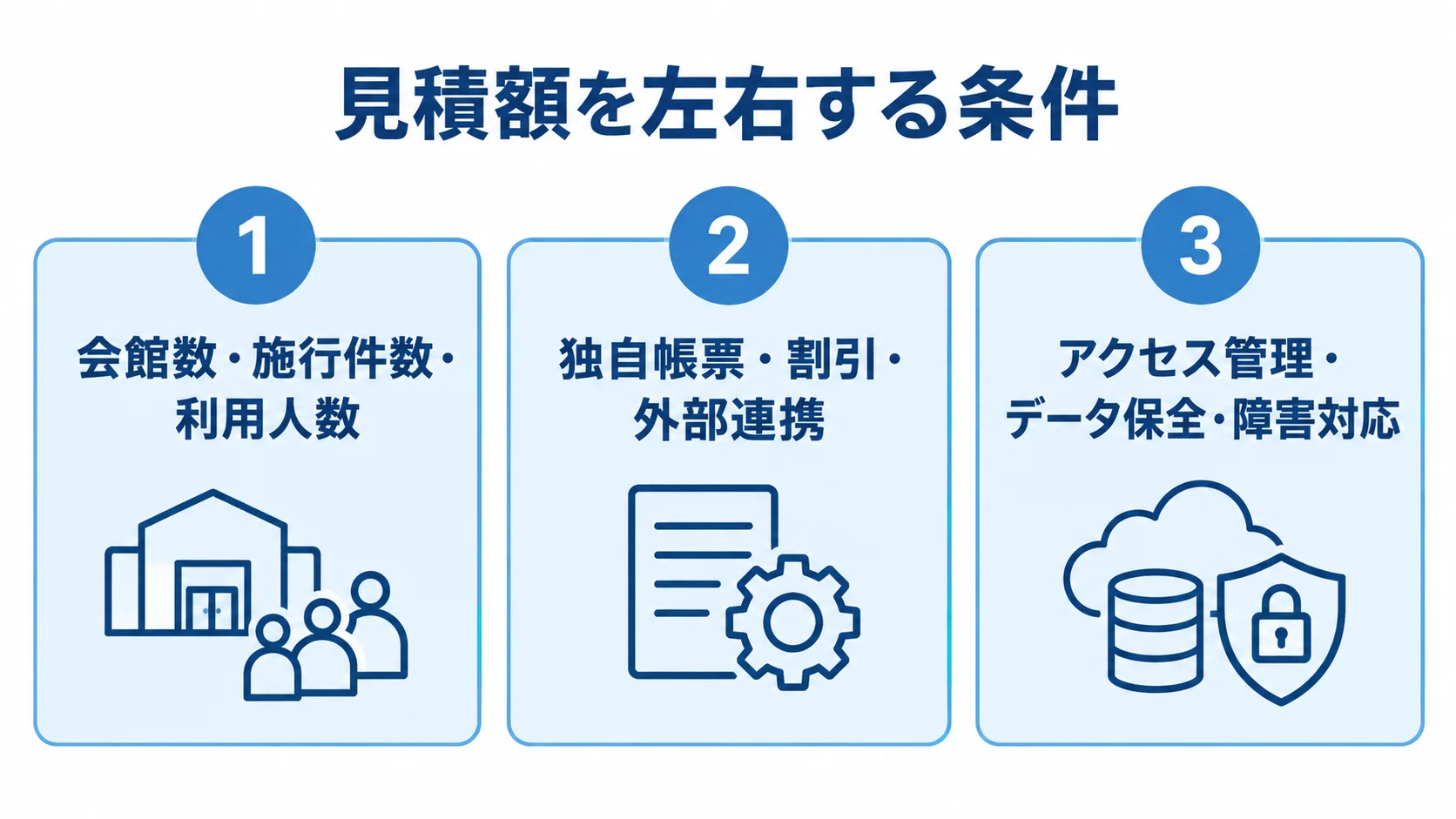 会館数や施行件数、独自帳票、アクセス管理など、見積額に関わる条件を3つのパネルに分けた図。