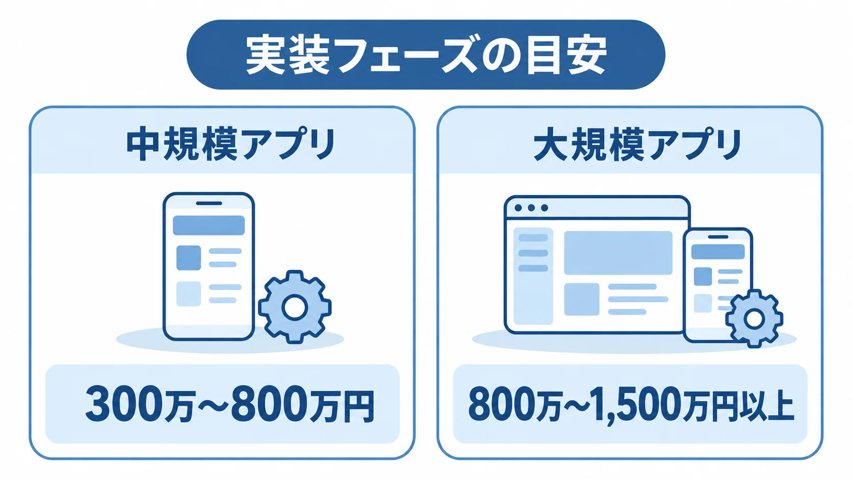 アプリ規模別のフルスクラッチ実装費用 中規模アプリと大規模アプリのフルスクラッチ実装費用を左右に並べた比較図。