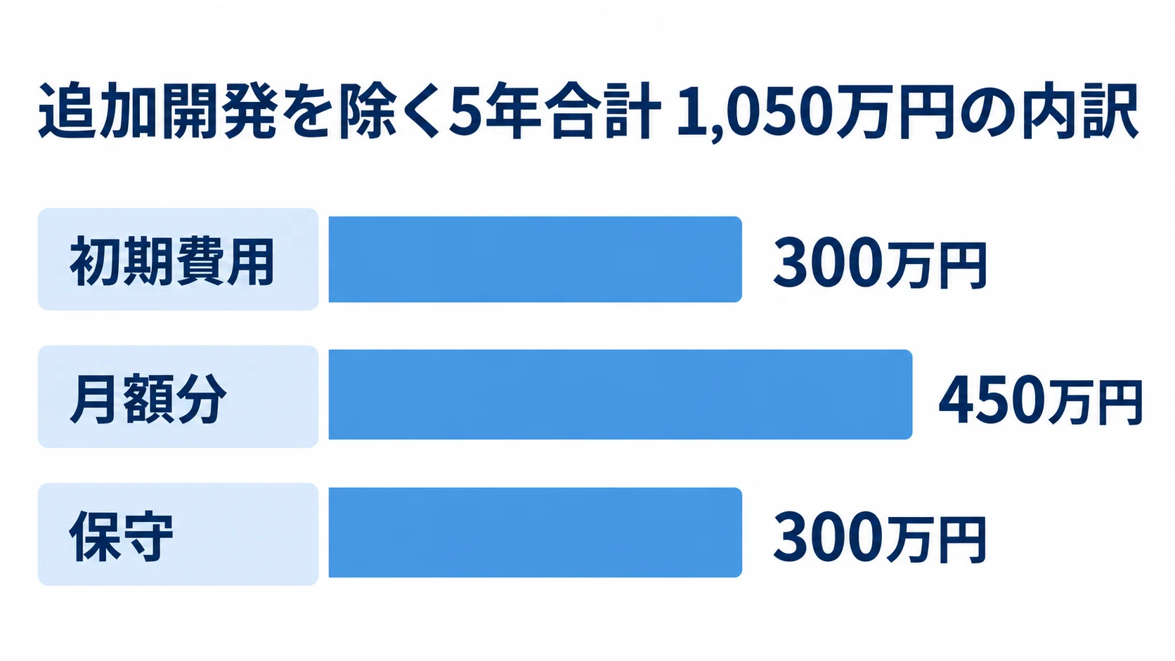 追加開発を除く5年合計 1,050万円の内訳 追加開発を除く5年TCOの試算例について、初期費用300万円、月額分450万円、保守300万円を横棒で比べた図