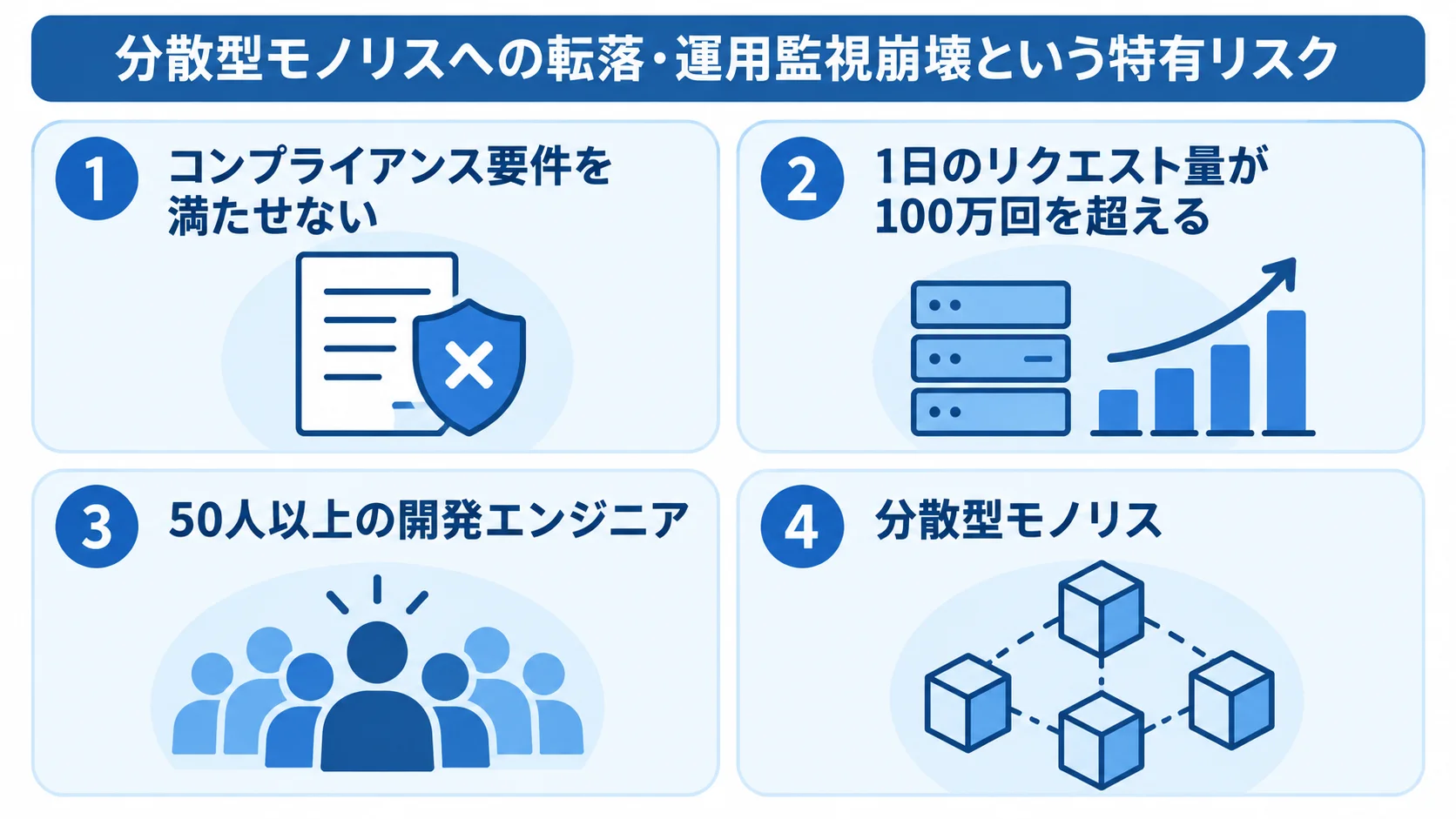 全面フルスクラッチを検討する条件として、コンプライアンス要件、1日のリクエスト量、開発エンジニア数を示し、特有リスクの分散型モノリスを並べた4パネル図。