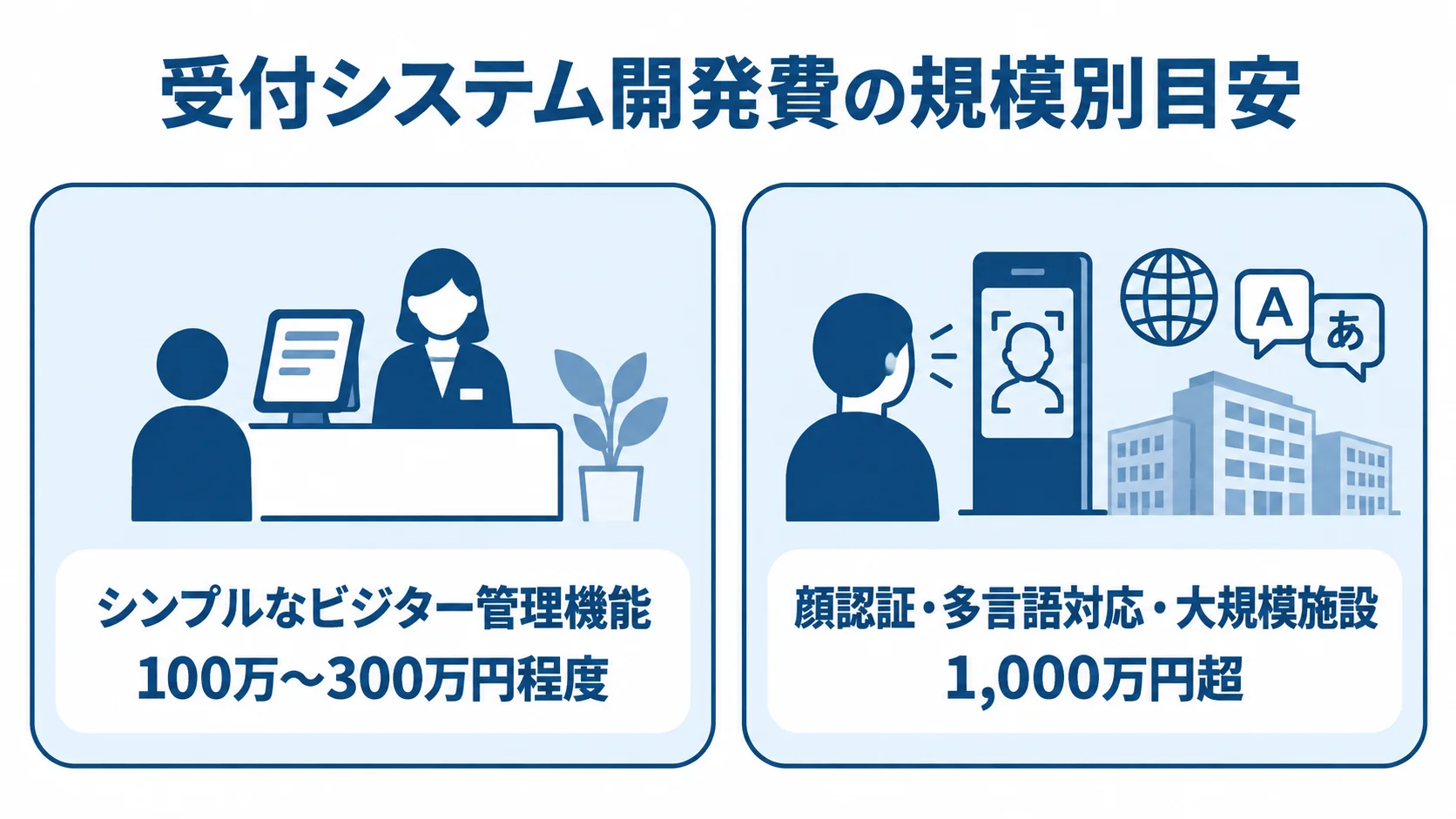 シンプルなビジター管理機能の100万〜300万円程度と、顔認証・多言語対応・大規模施設向けの1,000万円超という開発費目安を比べる図。