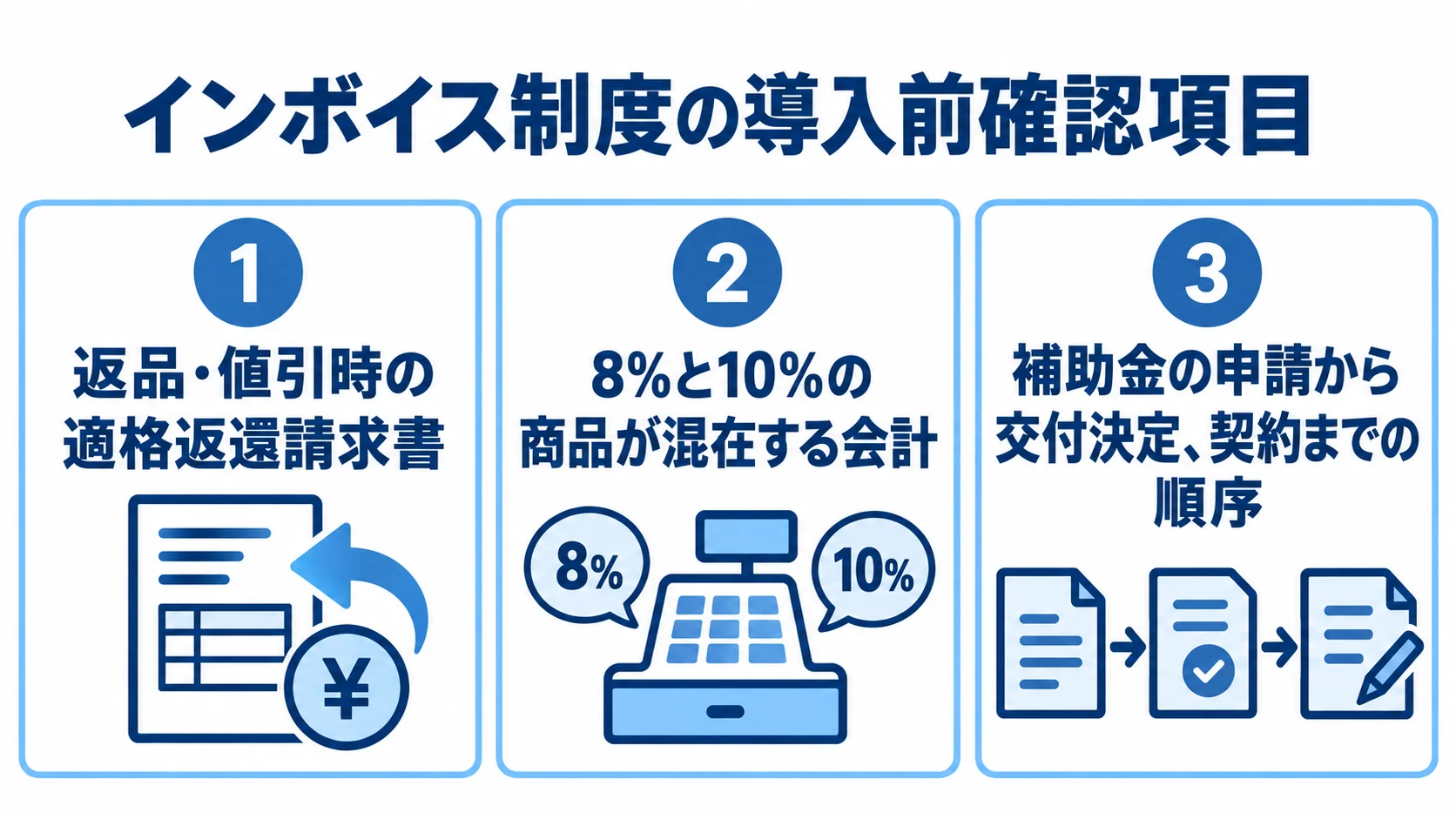 導入前確認項目として、返品・値引時の適格返還請求書、8%と10%の商品が混在する会計、補助金の申請から交付決定、契約までの順序を並べた図。