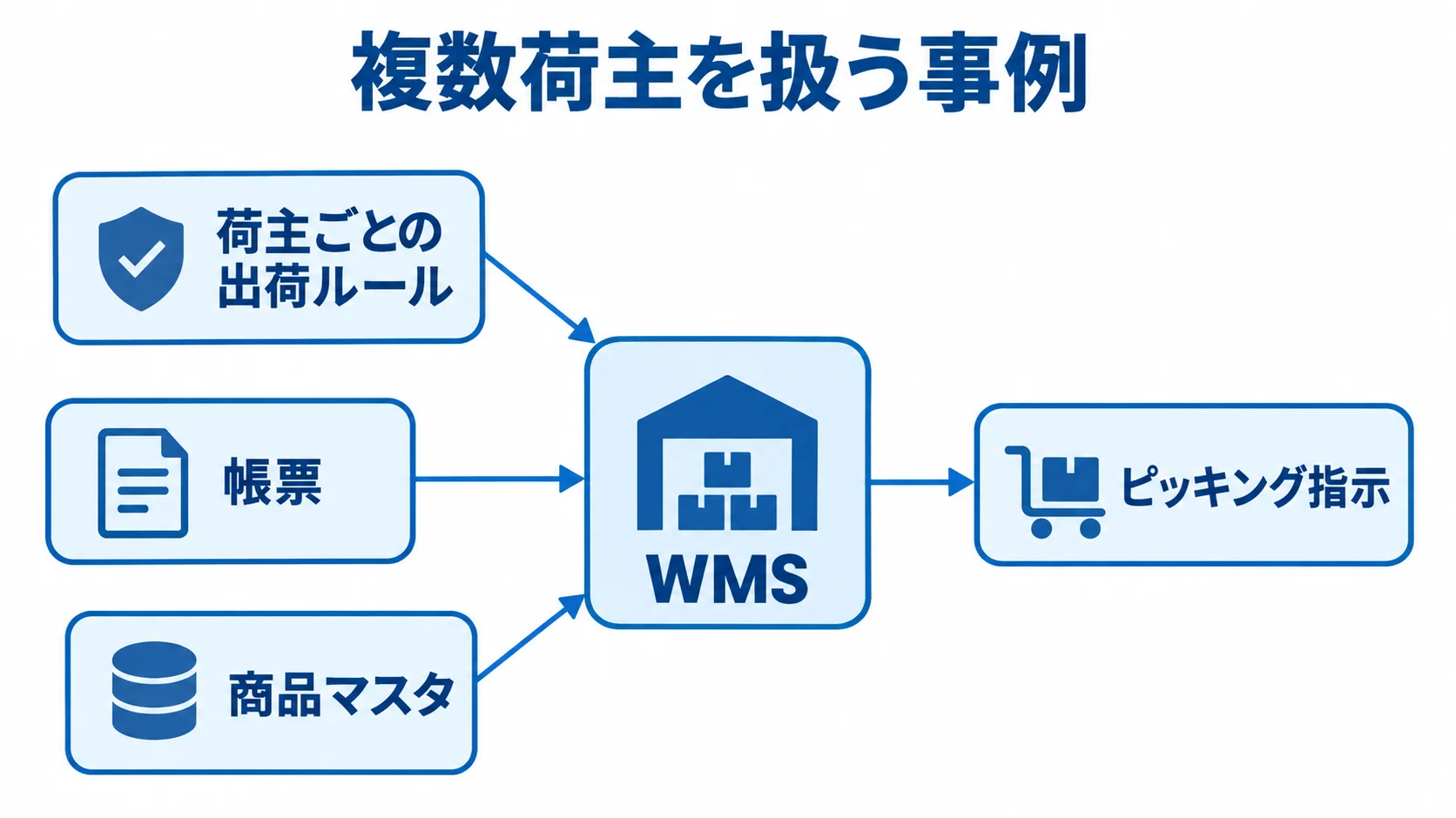 WMSを基盤にした複数荷主のピッキング管理 WMSを中心に荷主ごとの出荷ルール、帳票、商品マスタが集まり、ピッキング指示へ反映される図解