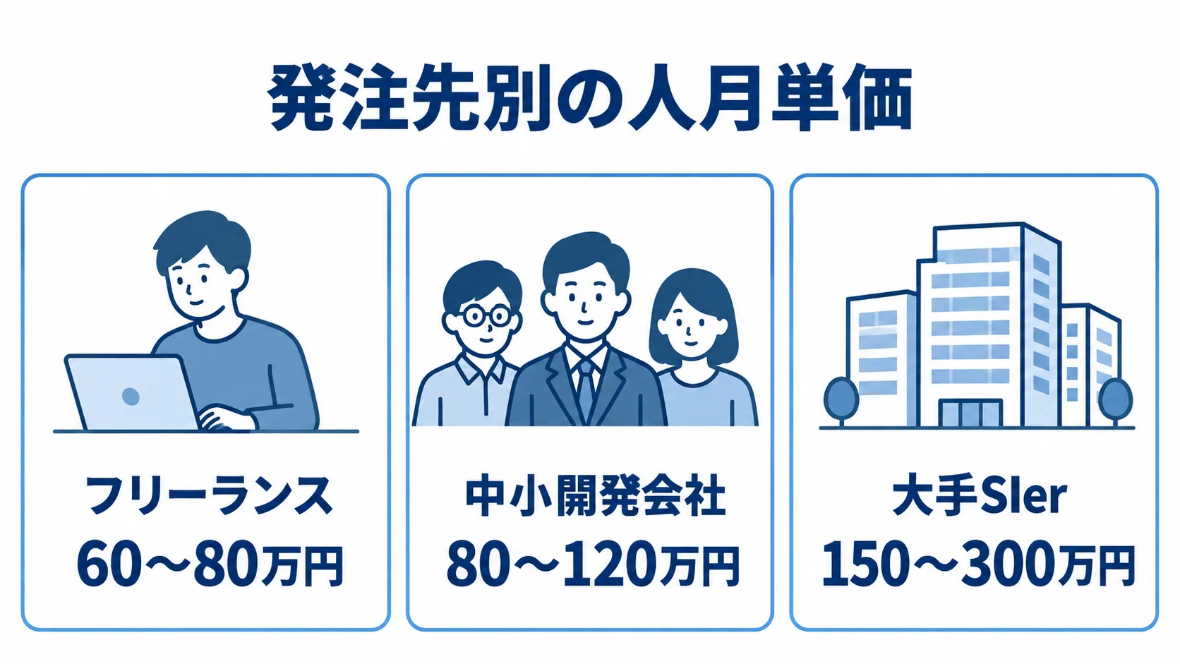 発注先ごとの人月単価の幅を比較する図解 フリーランス、中小開発会社、大手SIerの人月単価を金額範囲付きで並べた図。