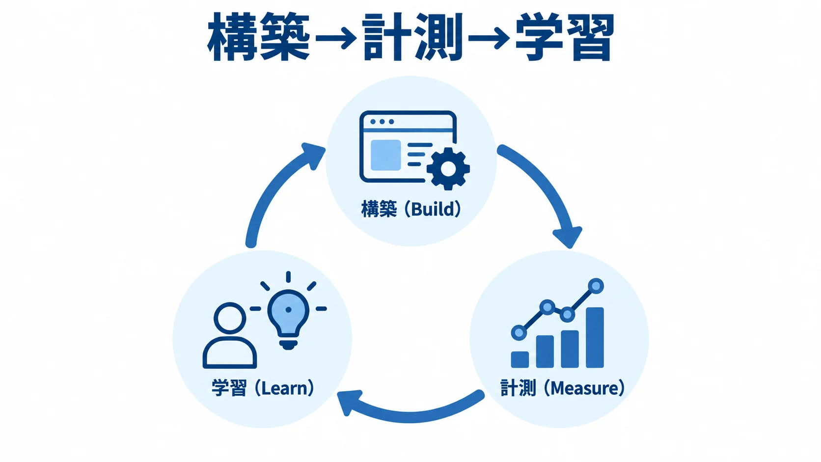 構築・計測・学習を繰り返すサイクル図 構築、計測、学習の3段階を環状の矢印でつないだ図解。
