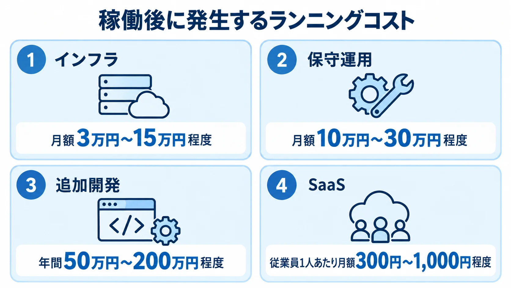 タレントマネジメントシステムのランニングコスト項目と費用目安 インフラ、保守運用、追加開発、SaaSの4項目と、それぞれの月額または年間の費用目安を並べた図