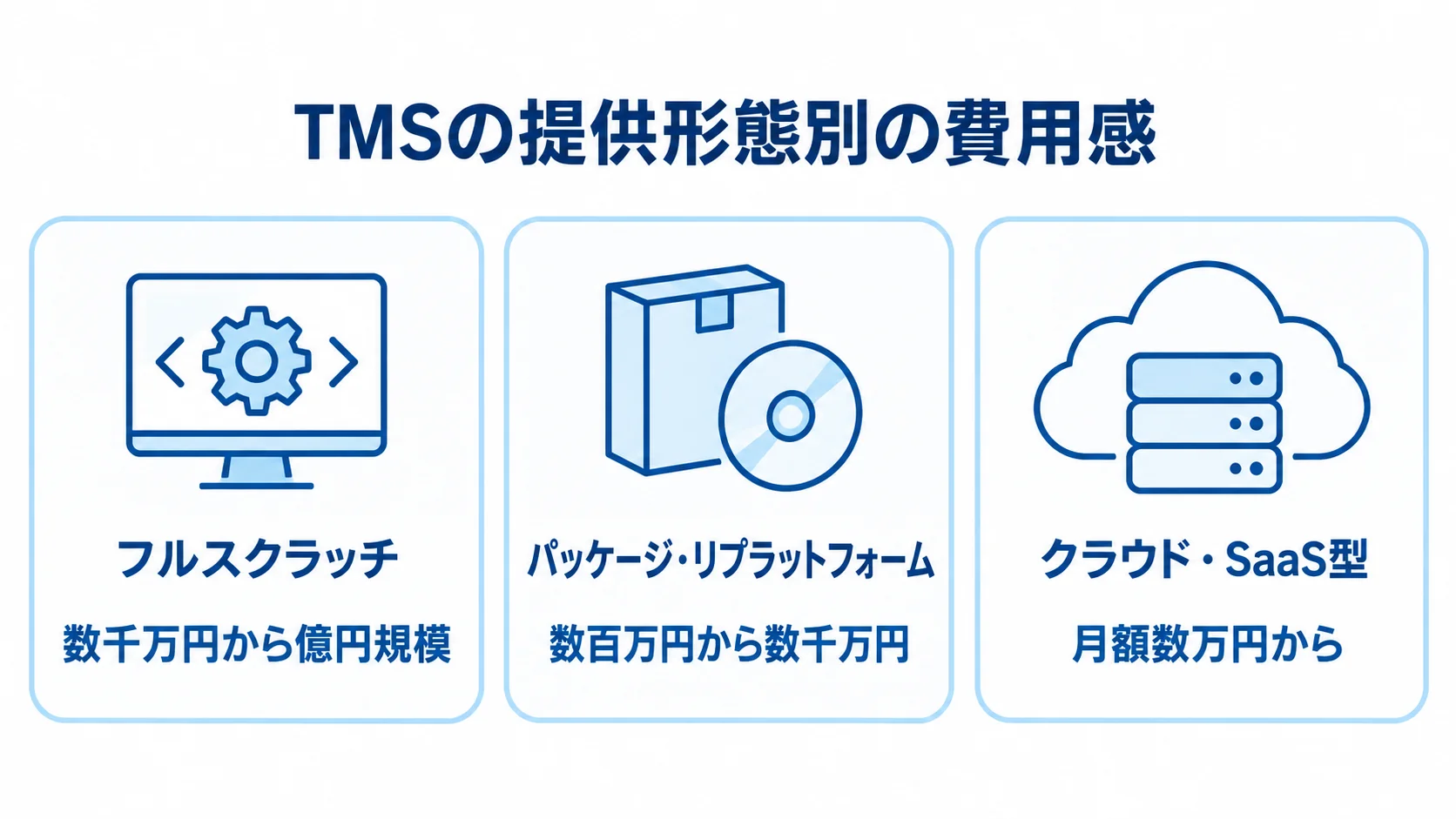 提供形態ごとに異なるTMS更改の費用感 フルスクラッチ、パッケージ・リプラットフォーム、クラウド・SaaS型の費用感を並べた図。