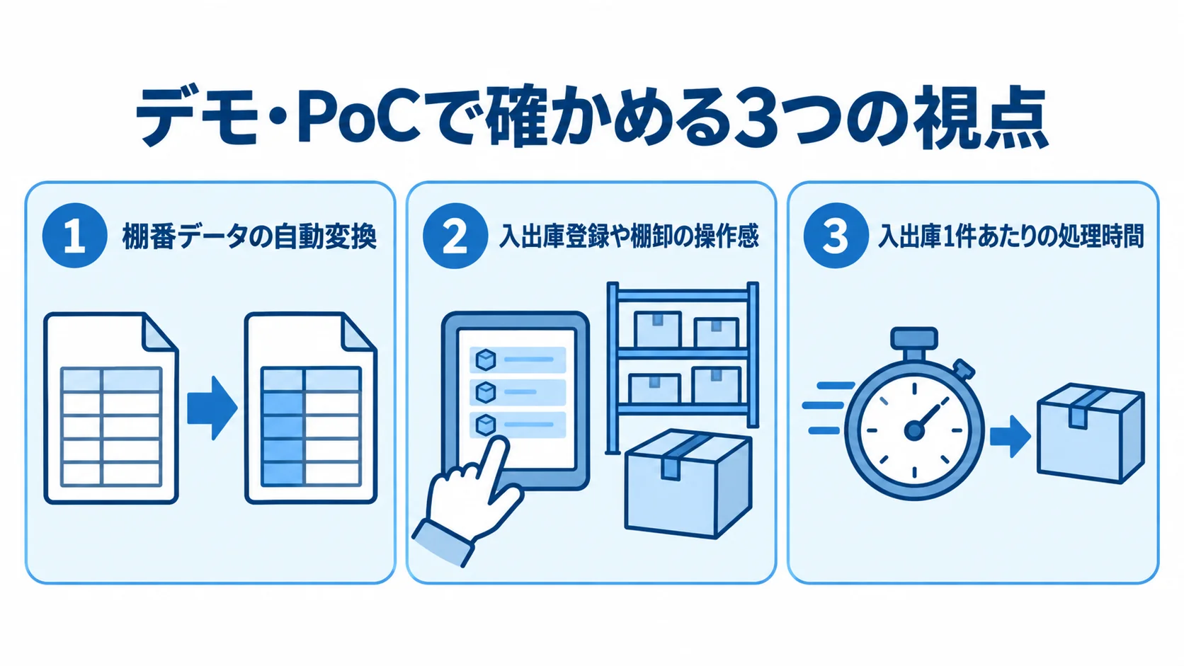 デモやPoCで確認する棚番データの変換、現場操作、処理時間の3項目を示す図。
